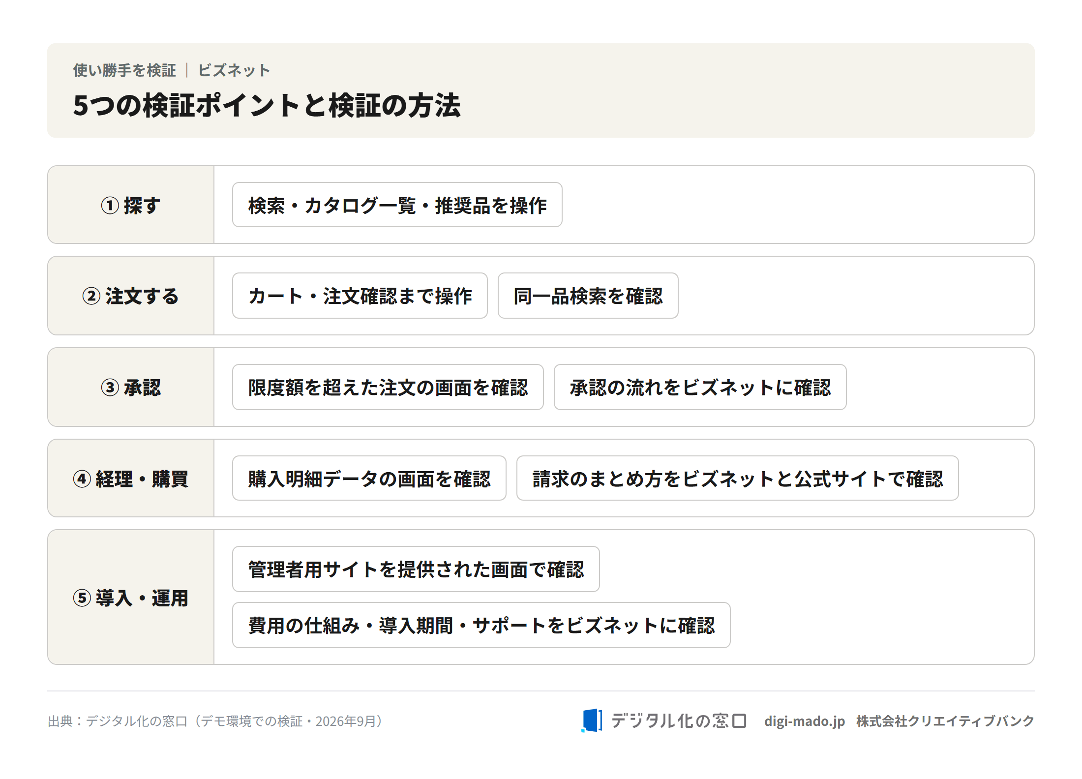5つの検証ポイントと検証の方法
