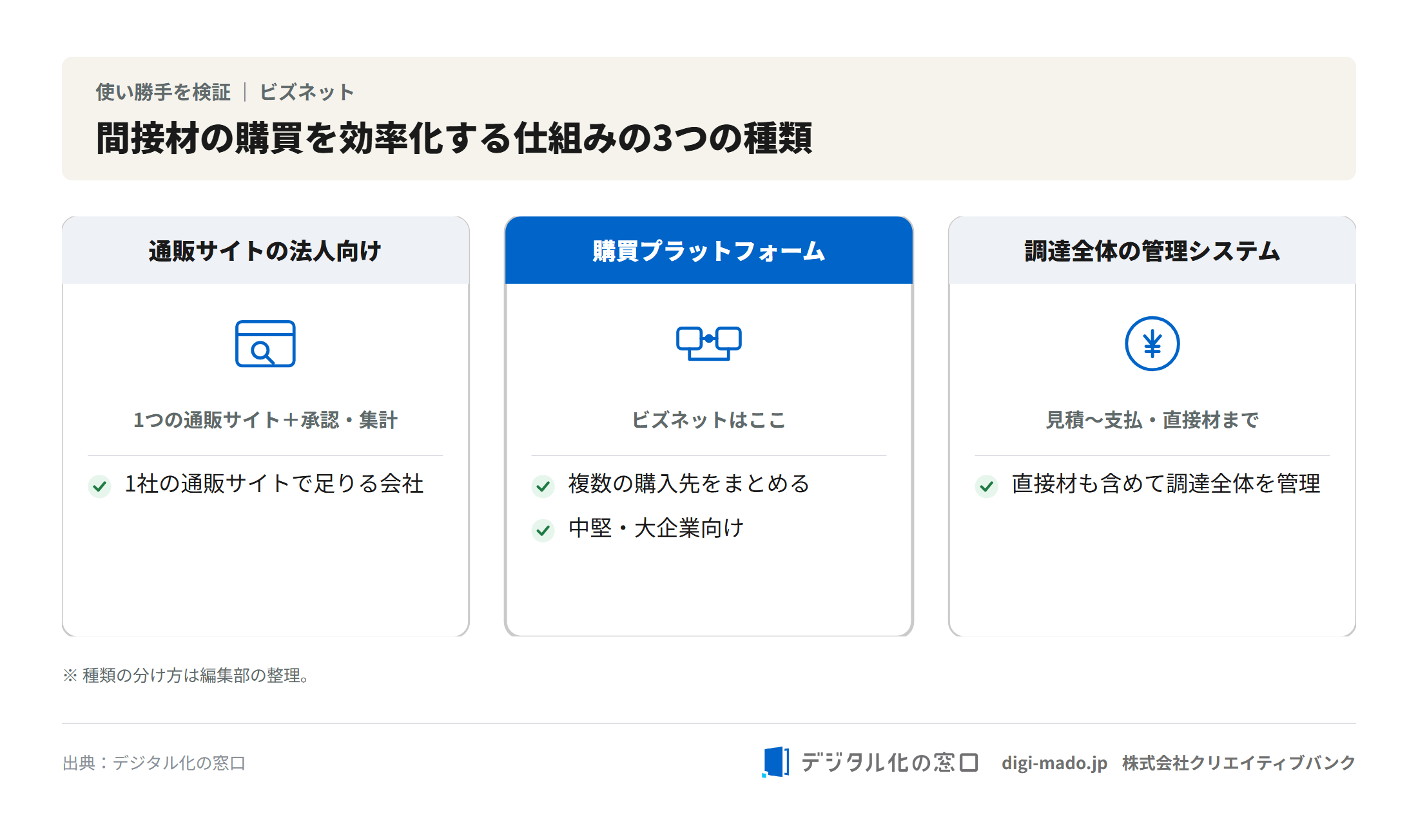 購買の仕組みの3つの種類。ビズネットは複数のサプライヤーを横断する購買プラットフォームにあたる