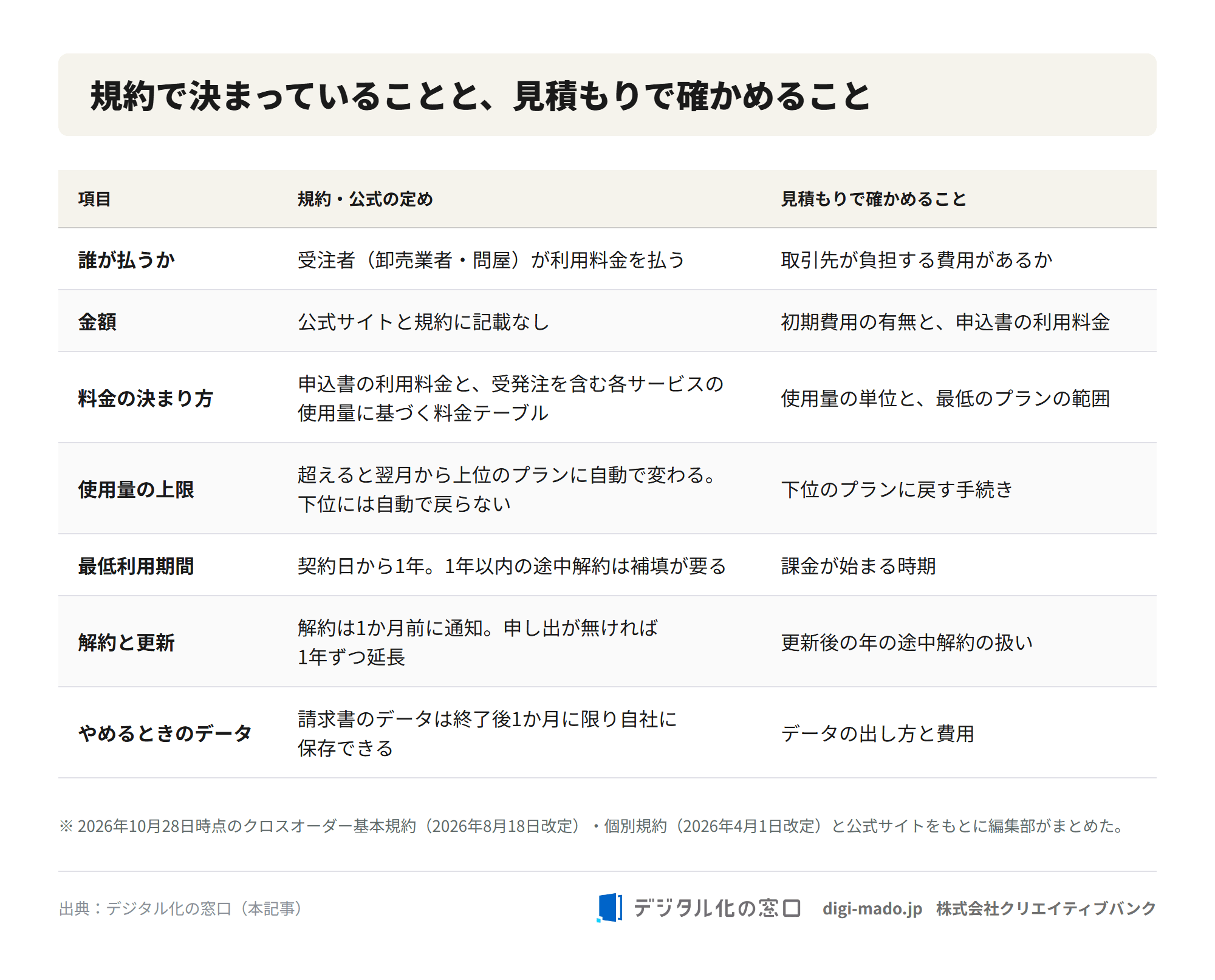 クロスオーダーの料金と契約について、規約で決まっていること（払うのは卸売業者・金額は申込書と料金テーブル・上限を超えると上位のプランに自動で変わる・最低利用期間1年・1か月前の解約通知・1年ごとの自動延長・請求書のデータは終了後1か月に限り自社に保存できる）と、見積もりで確かめることを並べた表