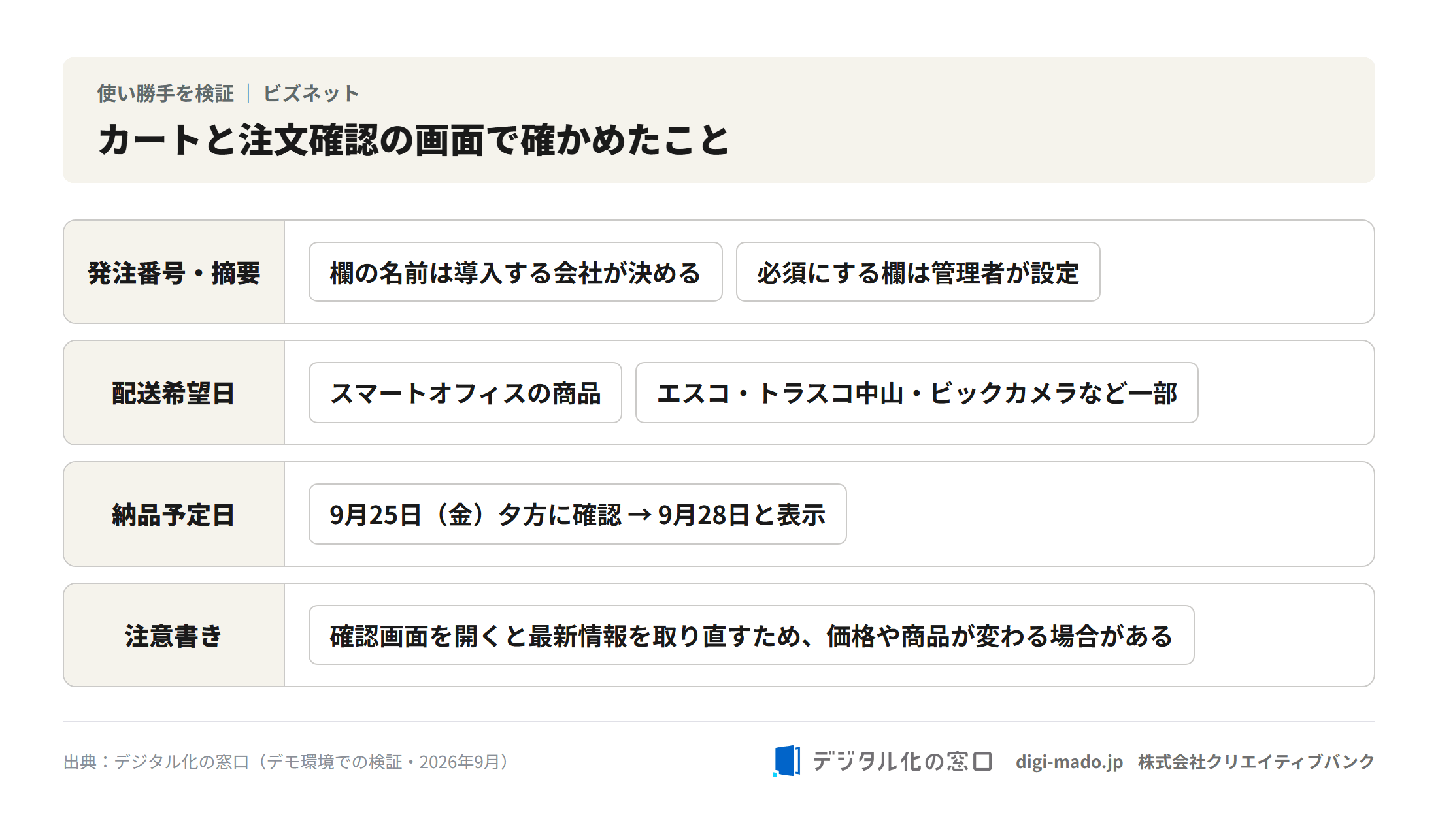 カートと注文確認の画面で確かめた項目