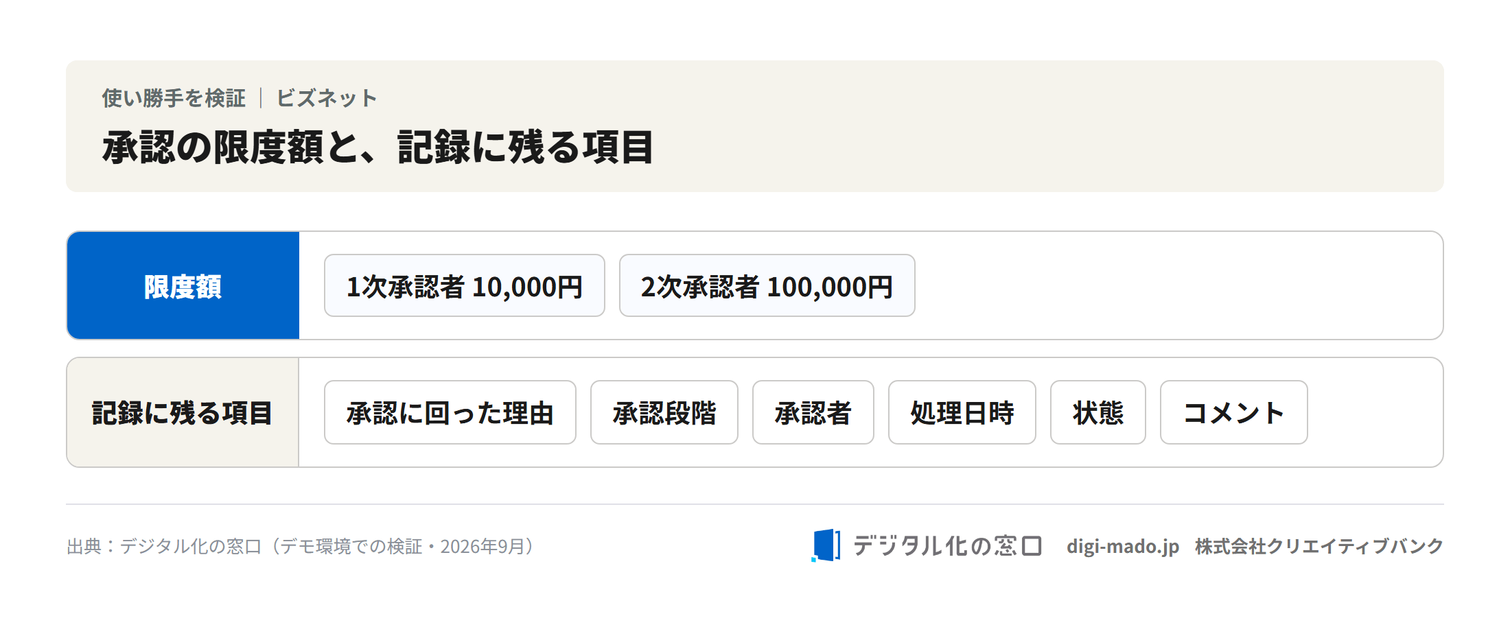 承認の限度額と、注文の記録に残る項目