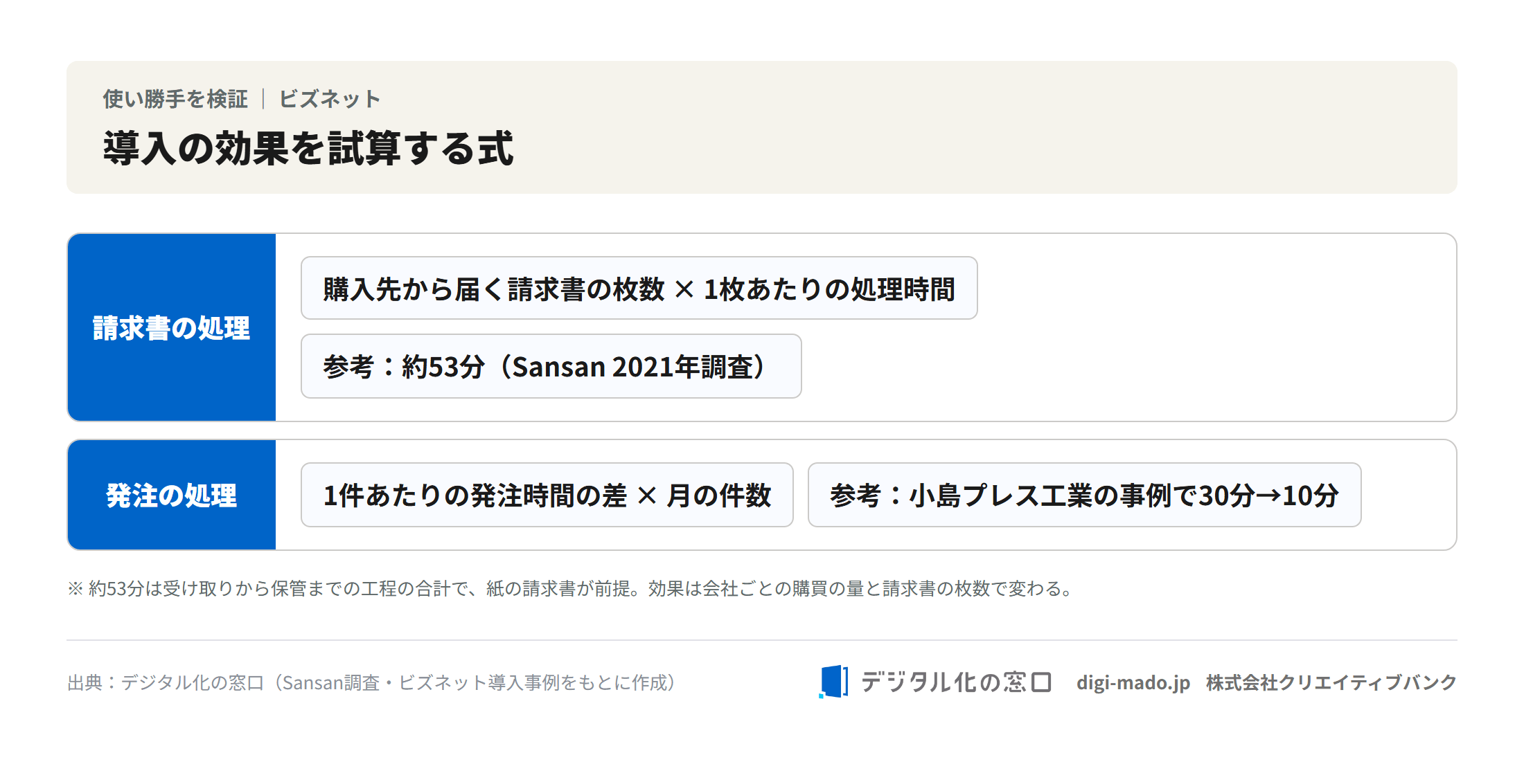 導入の効果を試算する式