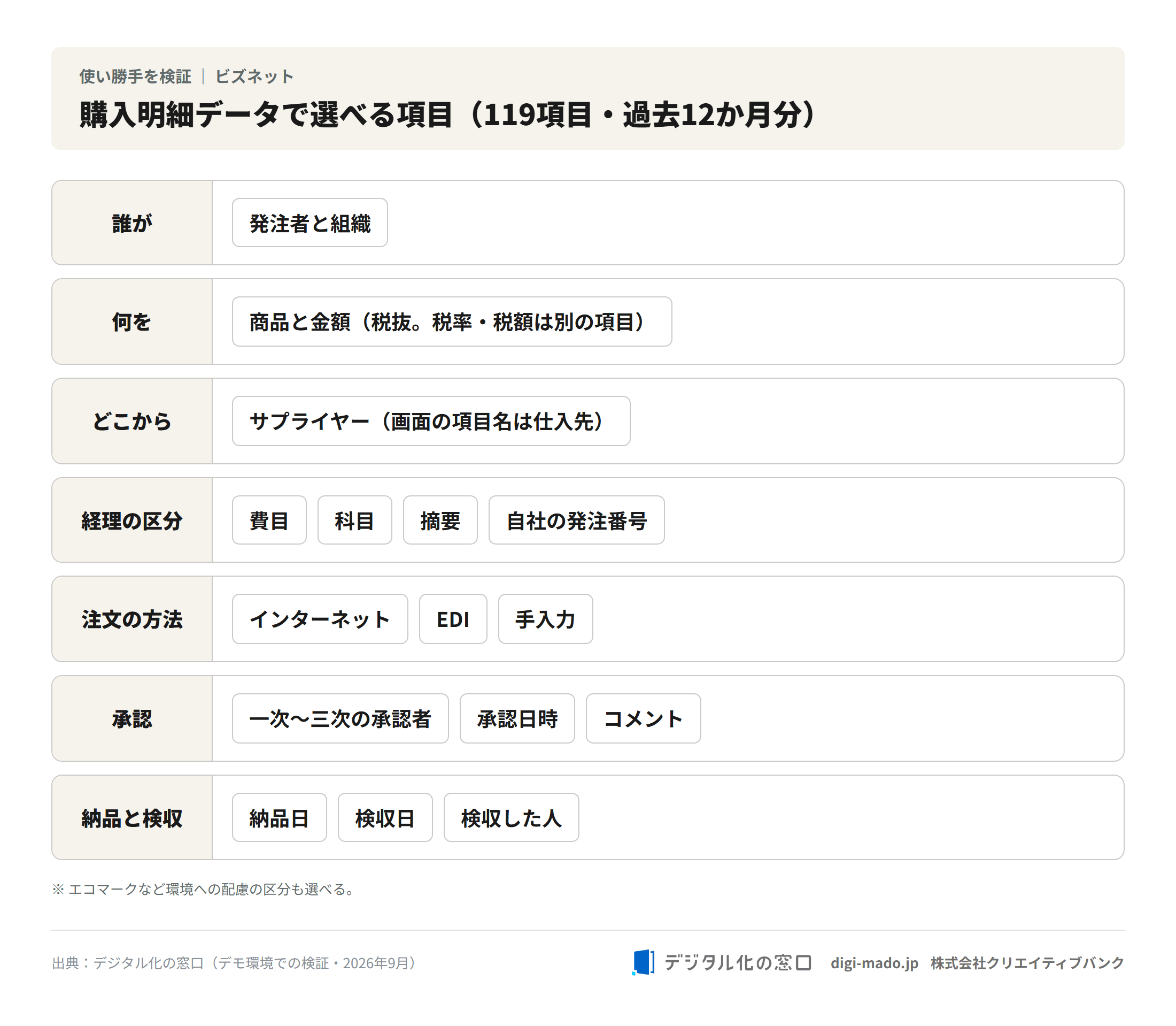 購入明細データで選べる項目