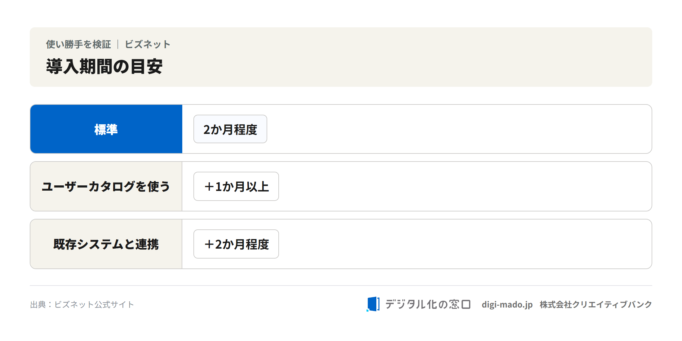 導入期間の目安