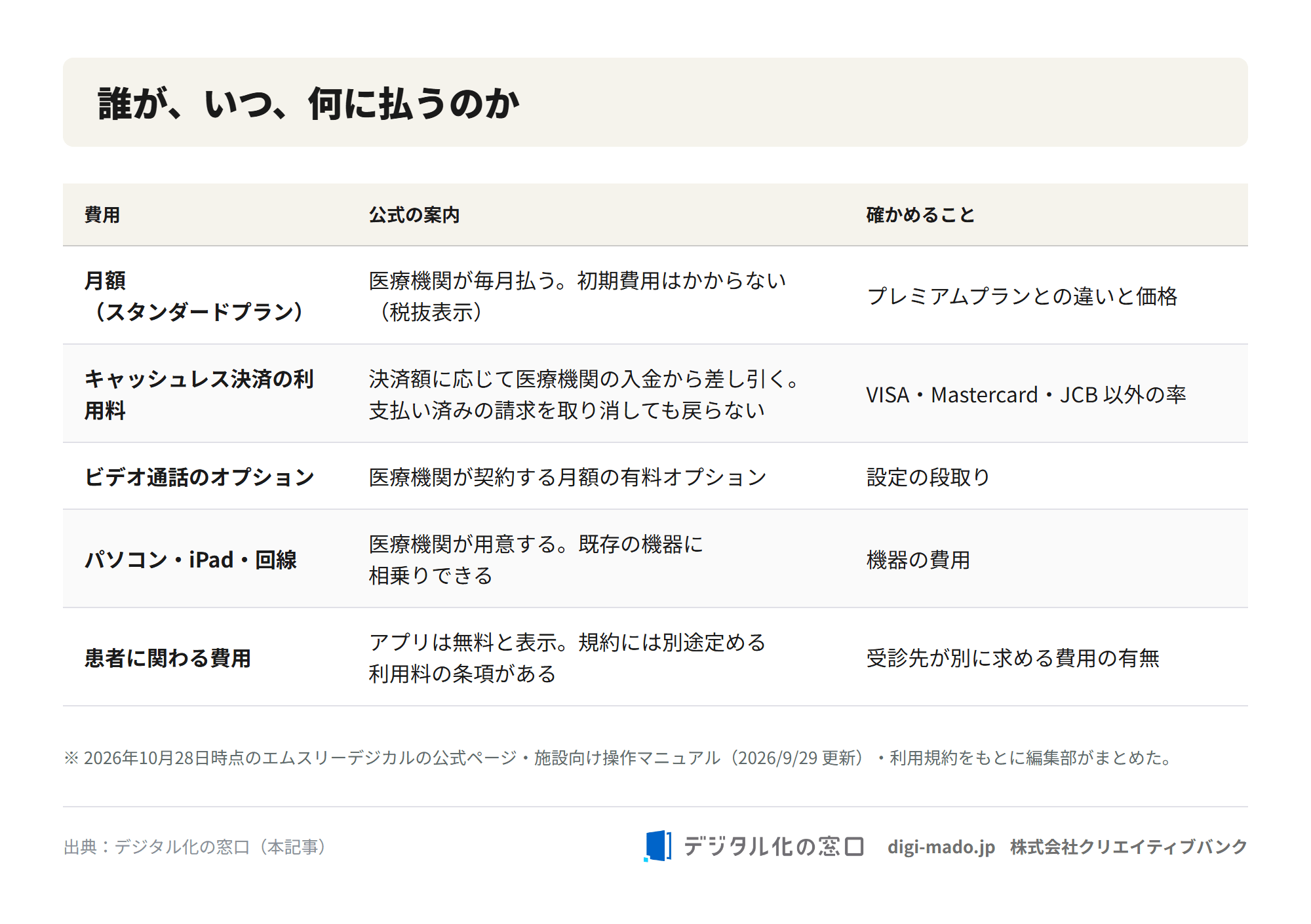 デジスマ診療の費用を5つ(スタンダードプランの月額・キャッシュレス決済の利用料・ビデオ通話のオプション・パソコンやiPadと回線・患者に関わる費用)に分け、誰がいつ払うのかという公式の案内と、確かめることを並べた表