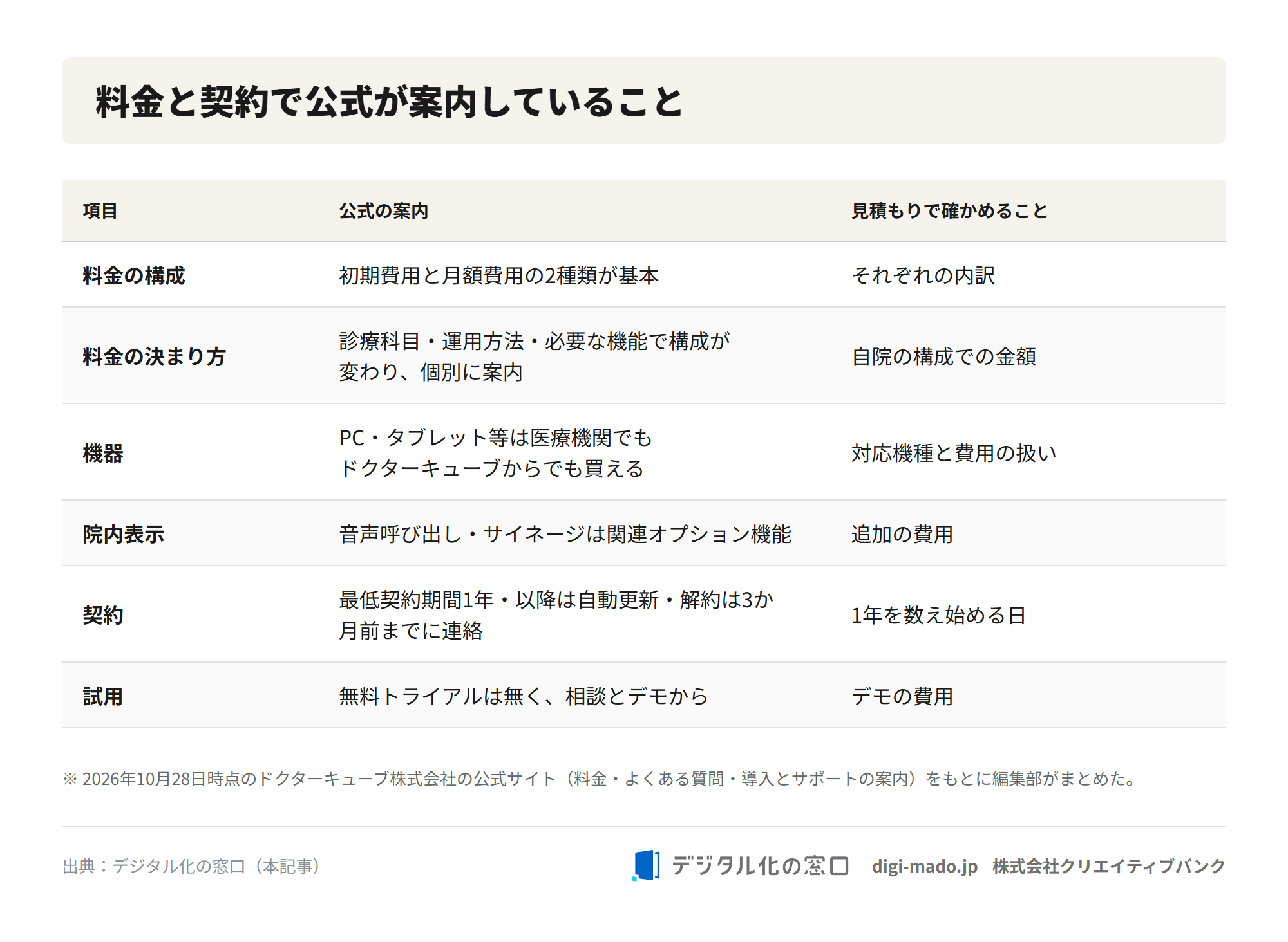 ドクターキューブの料金と契約について、公式が案内していること(初期費用と月額費用が基本・構成で個別の案内・機器の買い方・院内表示の関連オプション・最低契約期間1年と3か月前の連絡・無料トライアルなし)と、見積もりで確かめることを並べた表