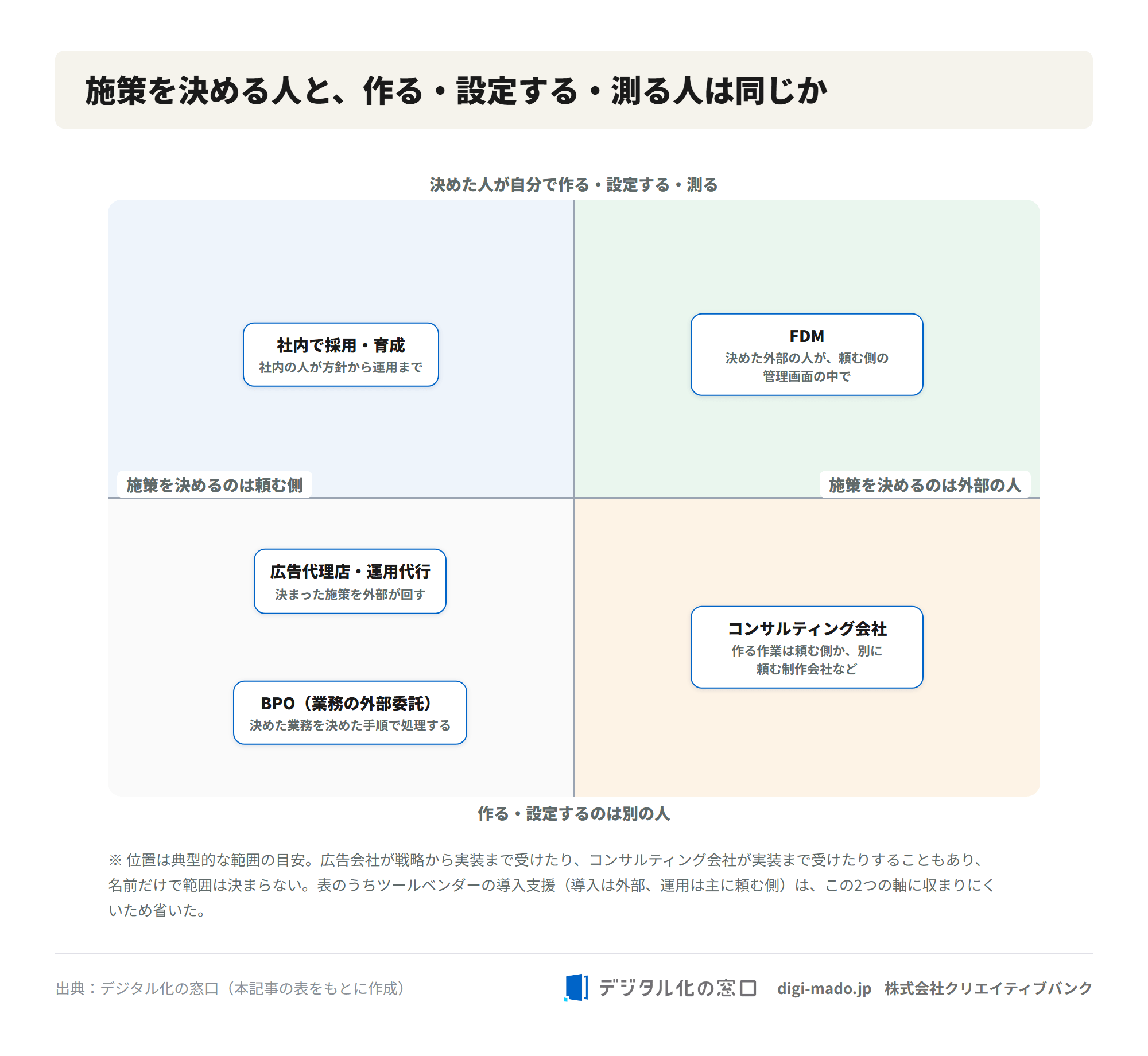 施策を決める人と、作る・設定する・測る人が同じかどうかで、社内での採用・育成、広告代理店・運用代行、BPO、コンサルティング会社、FDMを並べた図