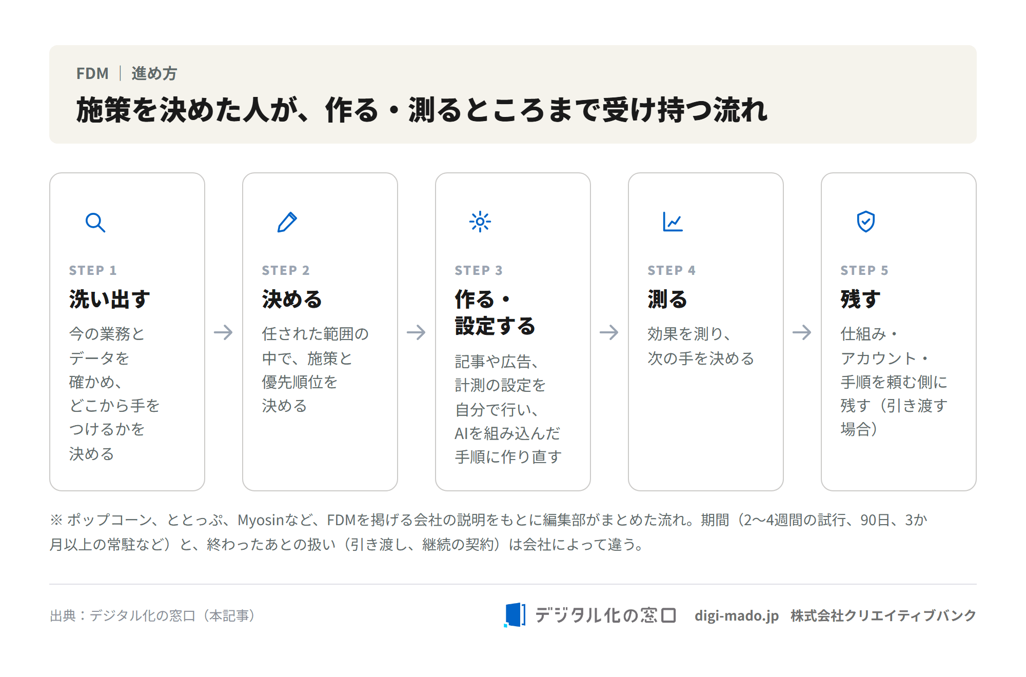 FDMを掲げる会社の説明をもとに編集部がまとめた流れ。洗い出す、決める、作る・設定する、測る、残す（引き渡す場合）の5段階。期間や、終わったあとの扱いは会社によって違う