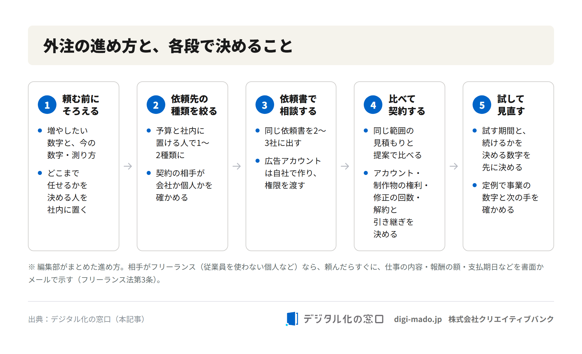 Webマーケティングの外注の進め方を、頼む前にそろえる・依頼先の種類を絞る・依頼書で相談する・比べて契約する・試して見直すの5段に分け、各段で決めることを並べた図