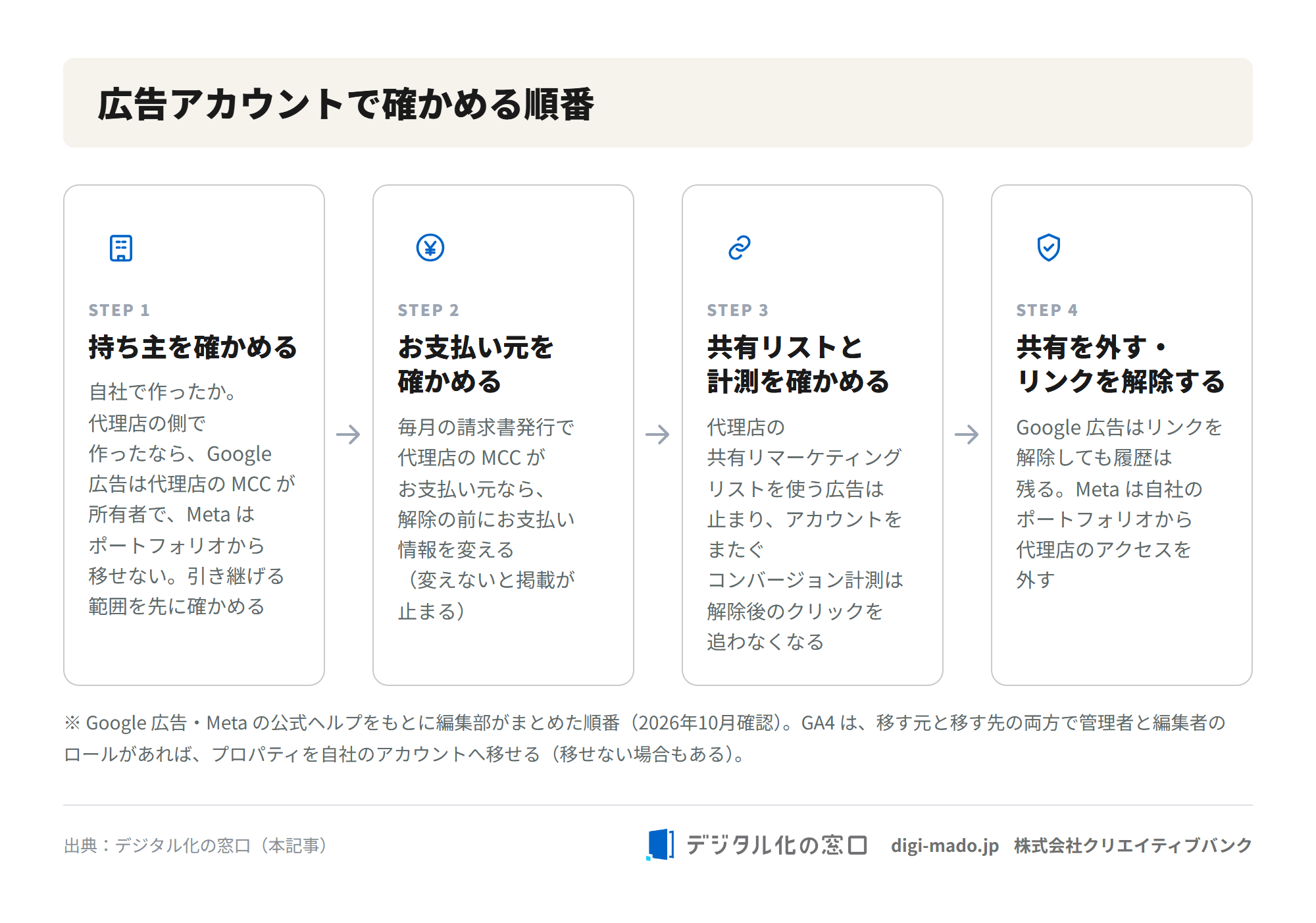 外注をやめる・依頼先を切り替えるときに、広告アカウントの持ち主、お支払い元、共有リストと計測の順に確かめてから、共有を外す・リンクを解除する流れを示した図