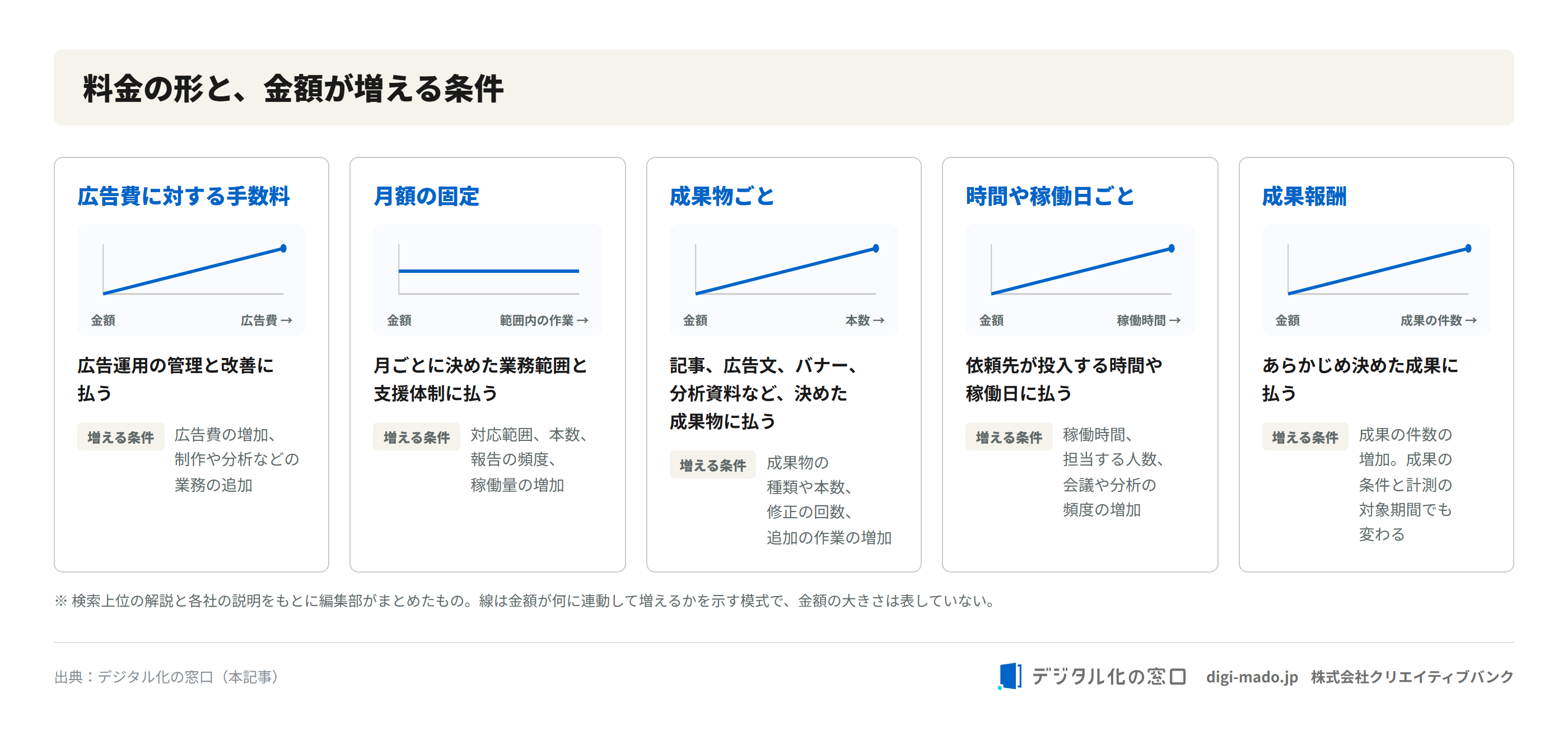 広告費に対する手数料・月額の固定・成果物ごと・時間や稼働日ごと・成果報酬の5つの料金の形について、何に対して払うかと金額が増える条件を並べた図