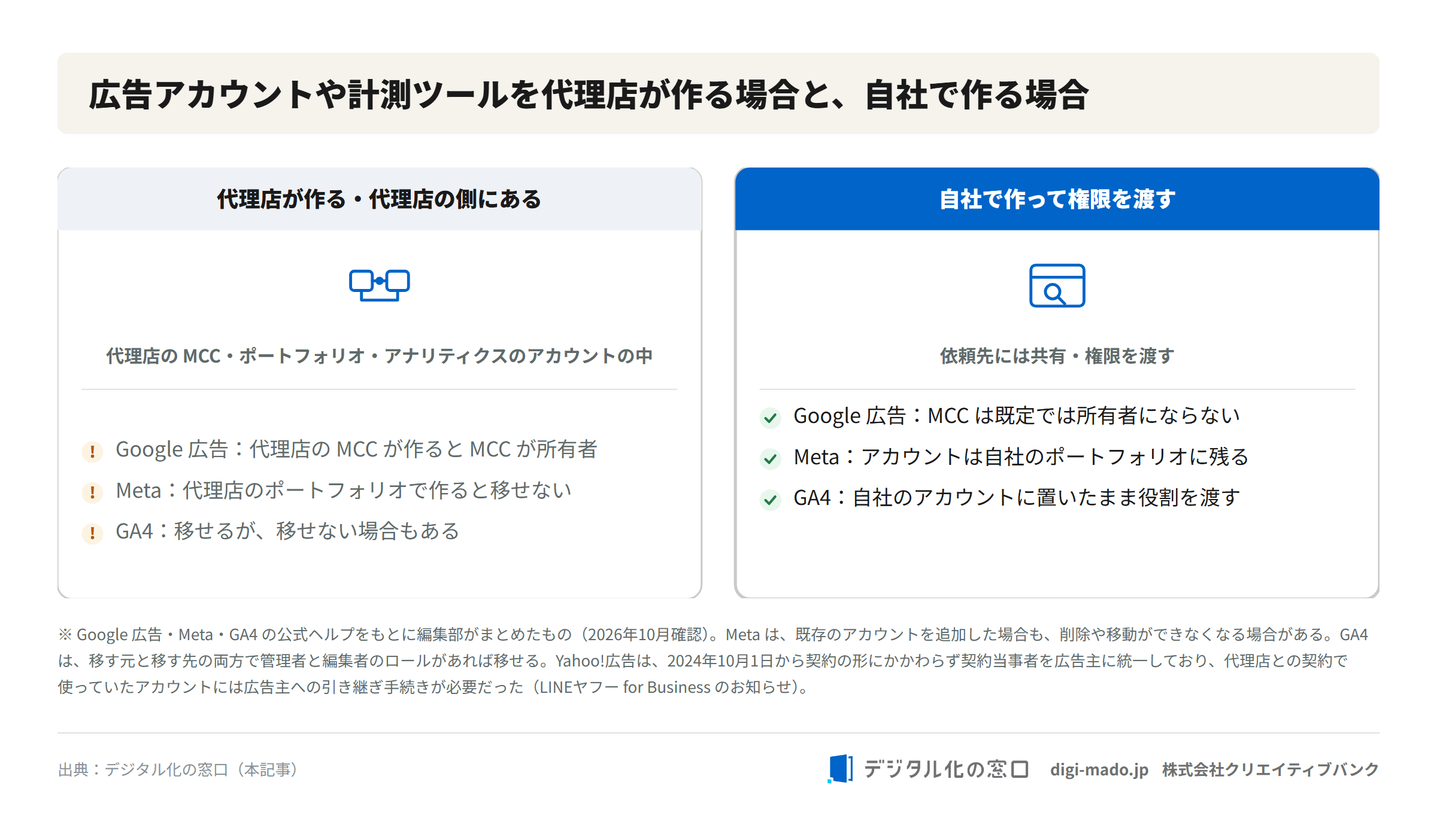広告アカウントや計測のプロパティを代理店が作る・代理店の側にある場合と、自社で作って権限を渡す場合で、Google 広告・Meta・GA4 がどちらの側に残るかを比べた図