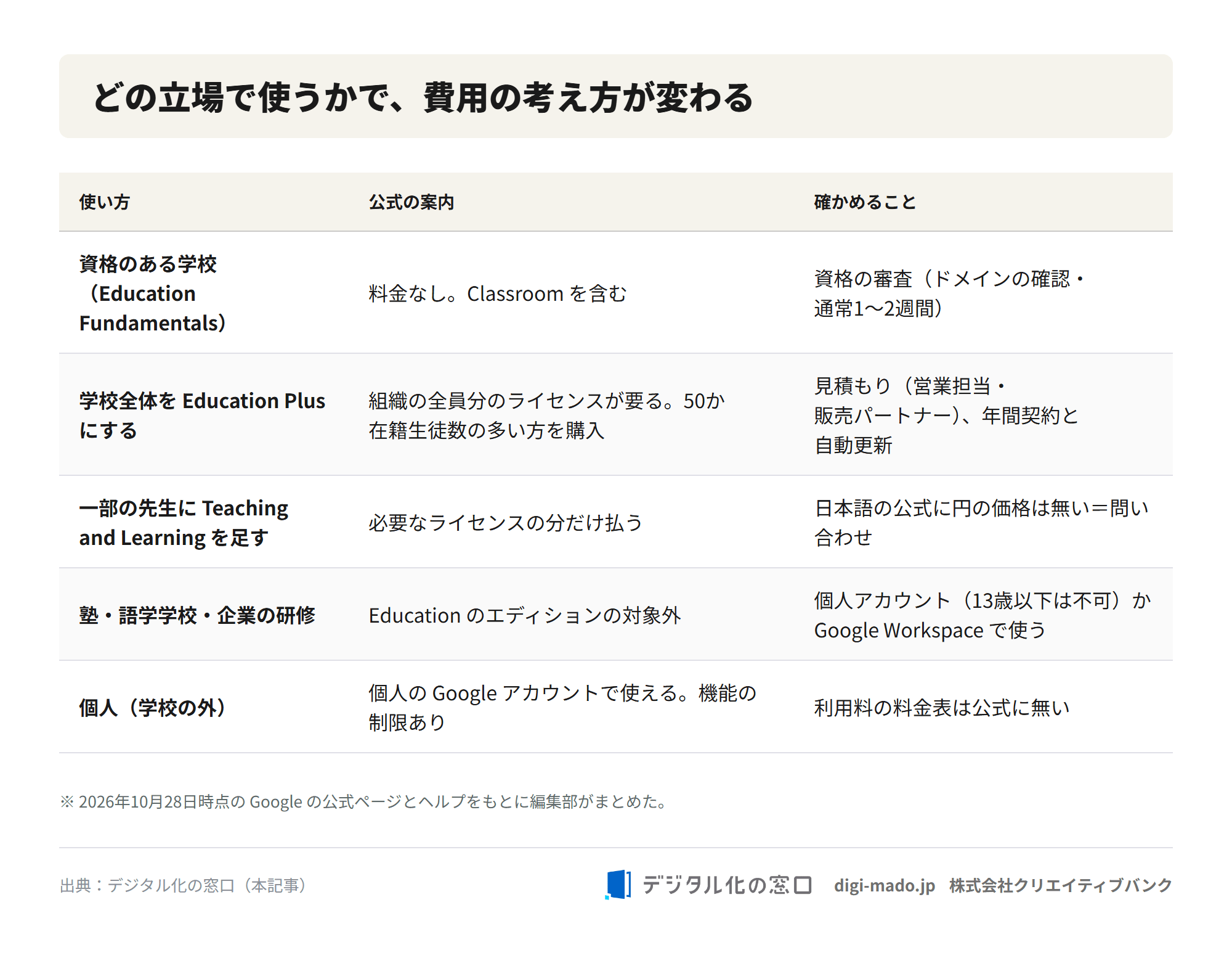 Google Classroom を使う立場ごとに、公式の案内と確かめることを並べた表。資格のある学校は無料の Education Fundamentals、学校全体を Education Plus にする場合は全員分のライセンス、一部の先生に Teaching and Learning を足す場合は必要な分だけ、塾や企業の研修は Education の対象外、個人は個人アカウントで使える