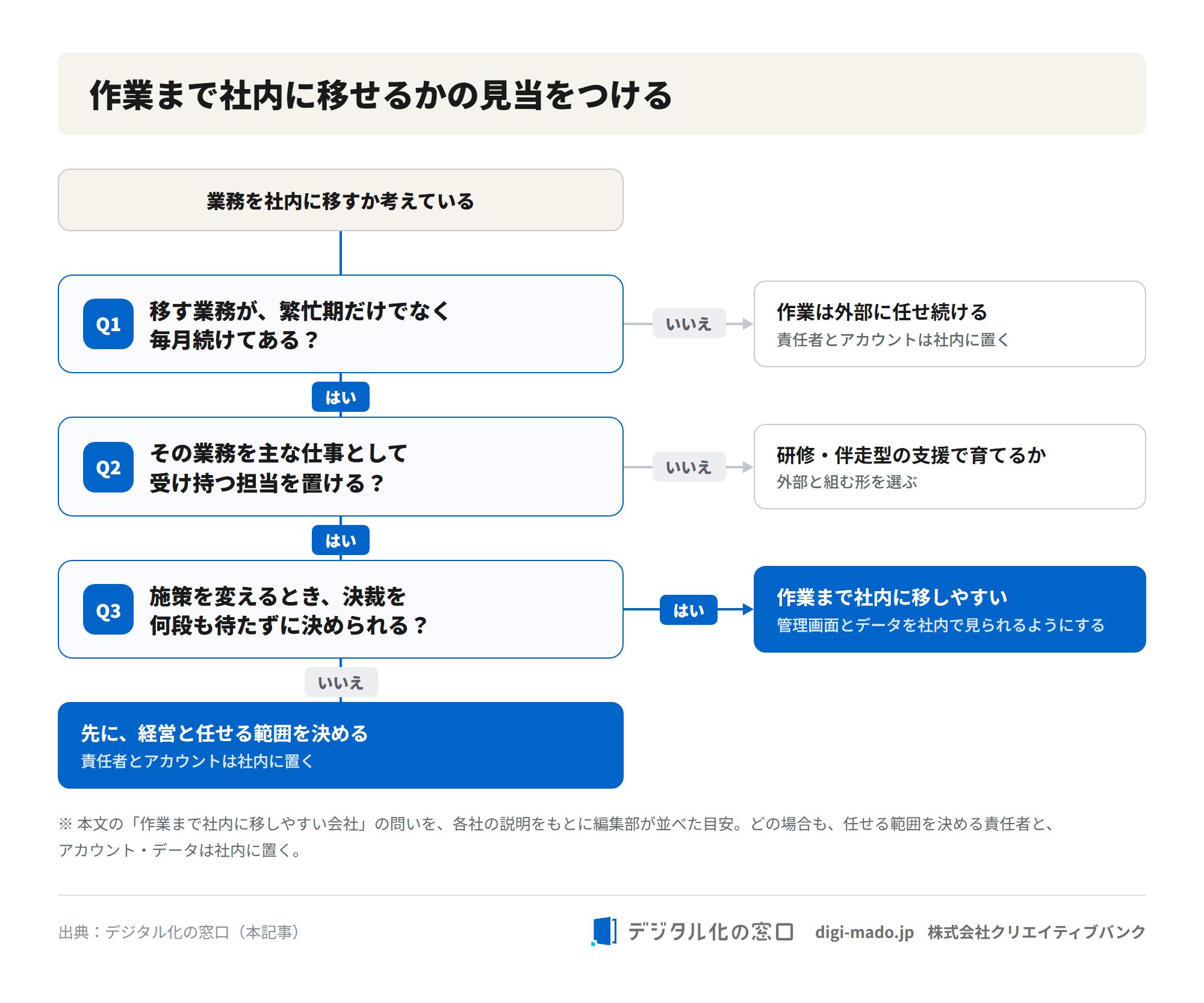 作業まで社内に移せるかを、業務が毎月続くか、主な仕事として受け持つ担当を置けるか、決裁を待たずに決められるかの3つの問いで見当をつける図