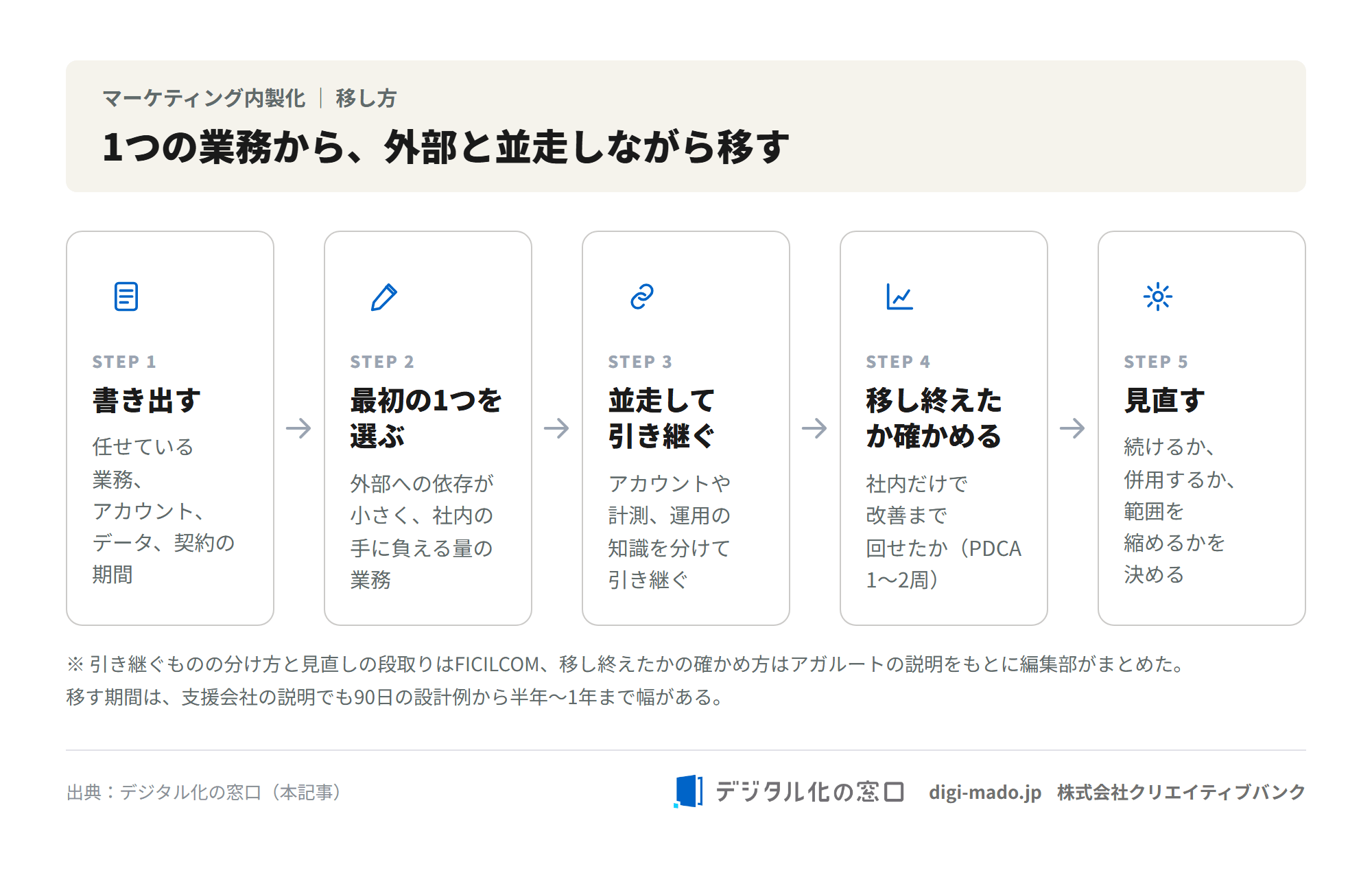 マーケティングの内製化の移し方。書き出す、最初の1つを選ぶ、並走して引き継ぐ、移し終えたか確かめる、見直すの5段階