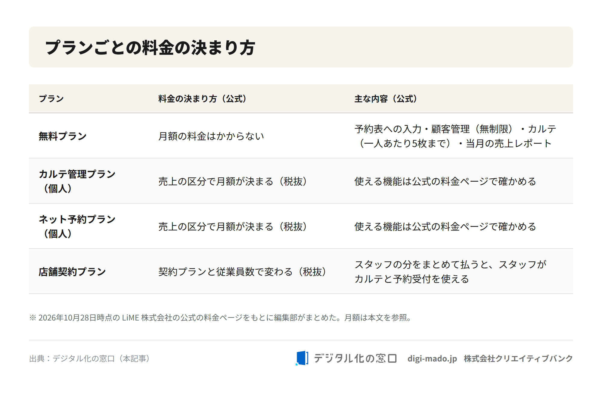 LiME の4つのプラン（無料プラン・個人向けのカルテ管理プランとネット予約プラン・店舗契約プラン）について、料金の決まり方（売上の区分・契約プランと従業員数）と主な内容を並べた表