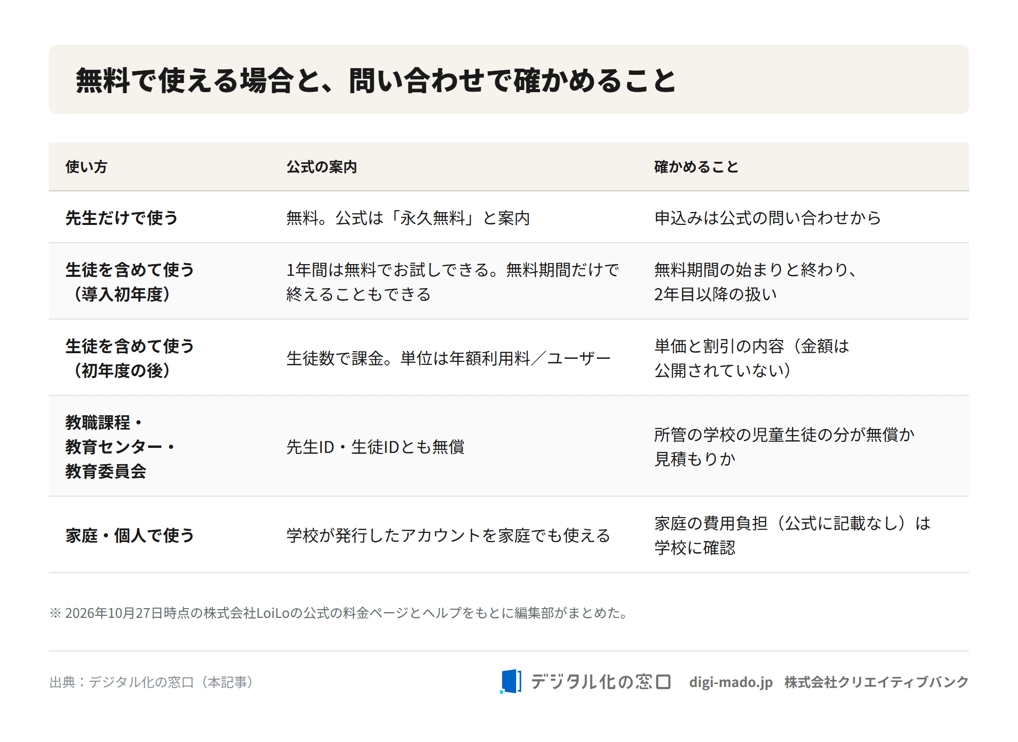 ロイロノート・スクールを無料で使える場合(先生だけ・導入初年度・教職課程や教育委員会)と、生徒数で課金される場合、家庭で使う場合について、公式の案内と問い合わせで確かめることを並べた表