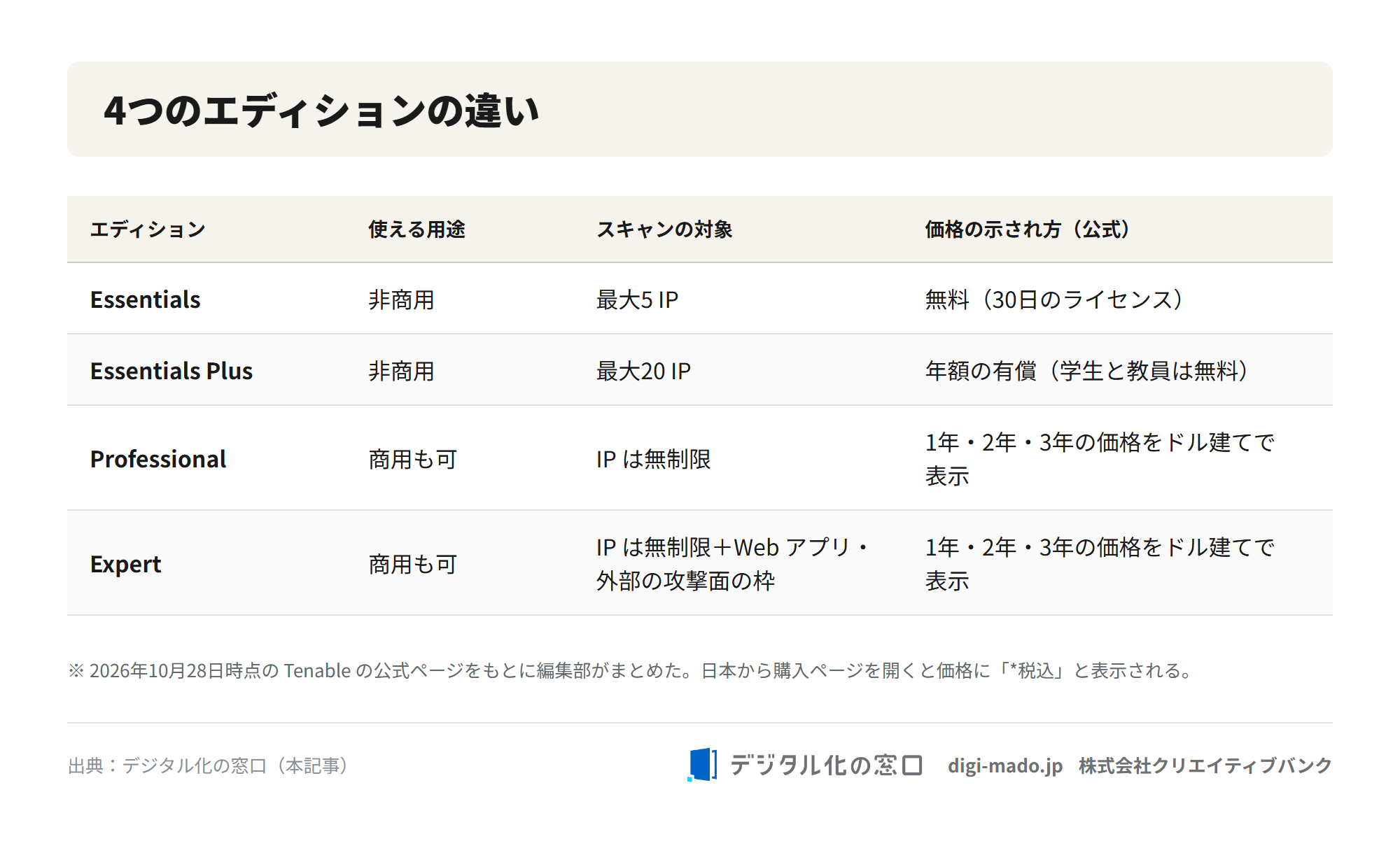 Nessus の4つのエディション(Essentials・Essentials Plus・Professional・Expert)について、使える用途(非商用か商用か)、スキャンの対象(IP 数)、公式の価格の示され方を並べた表
