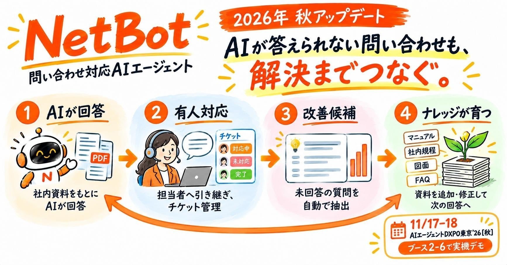 NetBot、AIが答えられない問い合わせを担当者に引き継ぐ有人対応と「改善候補」を標準搭載
