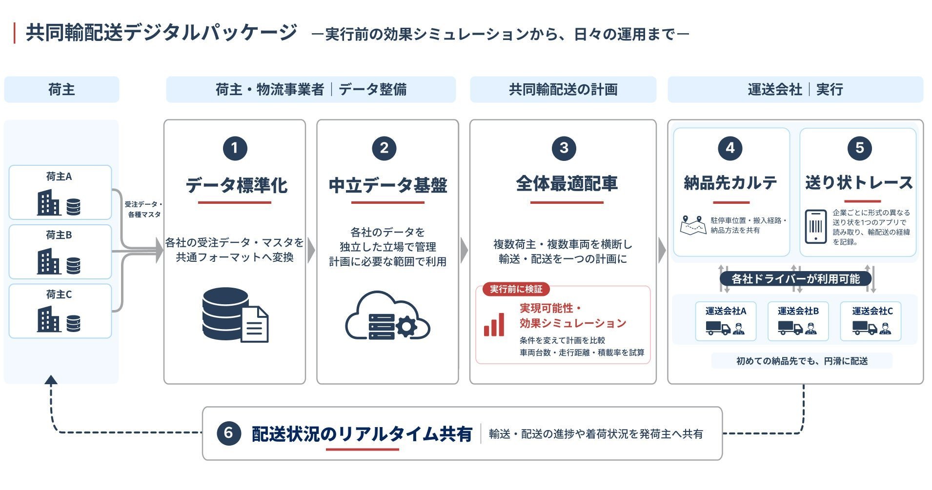 オプティマインド、共同輸配送の計画から運用までを支える「共同輸配送デジタルパッケージ」を提供開始
