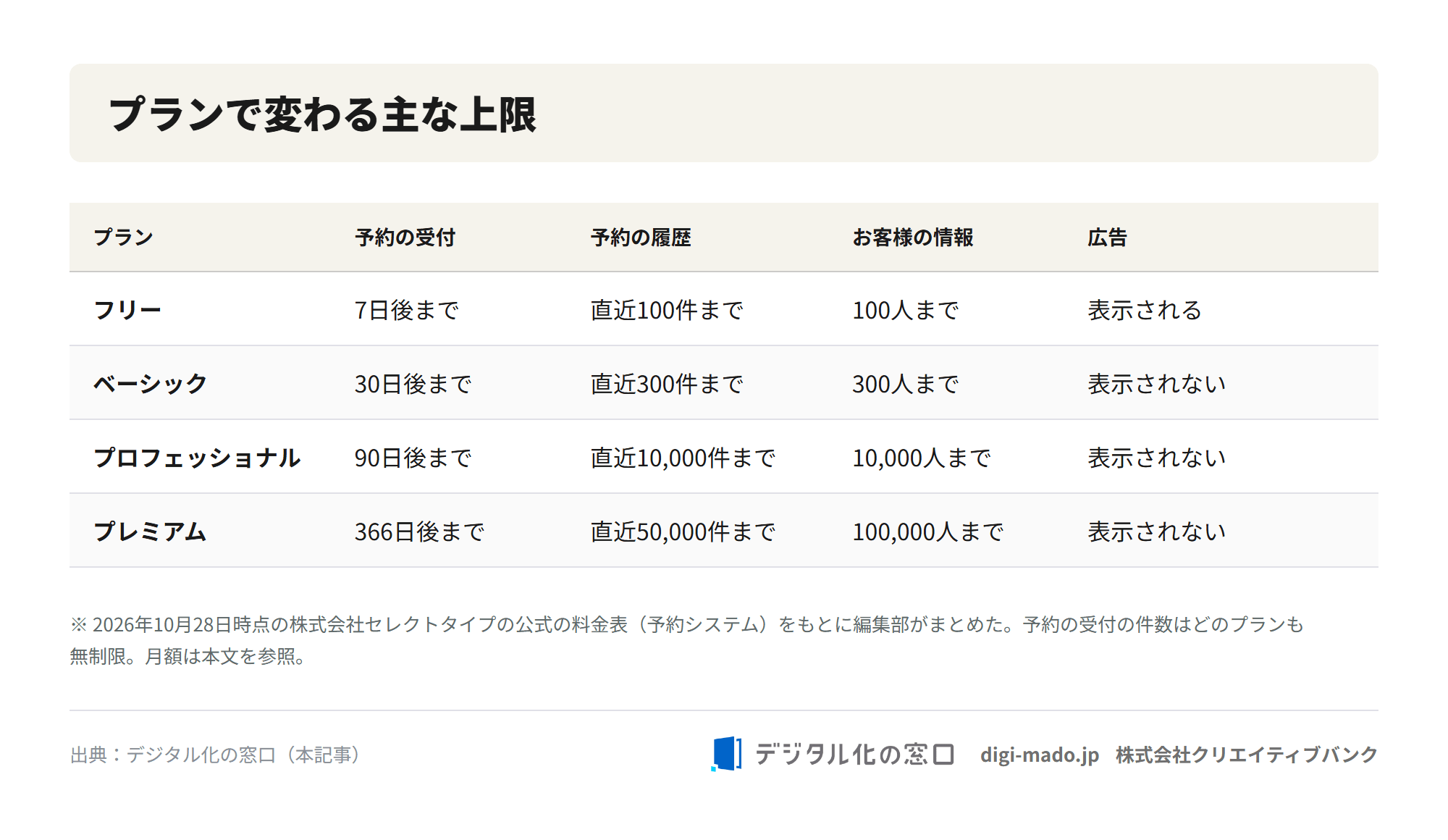 SelectType の予約システムのプラン（フリー・ベーシック・プロフェッショナル・プレミアム）ごとの、予約の受付の期間・予約の履歴の保管数・お客様の情報の上限・広告の表示を並べた表