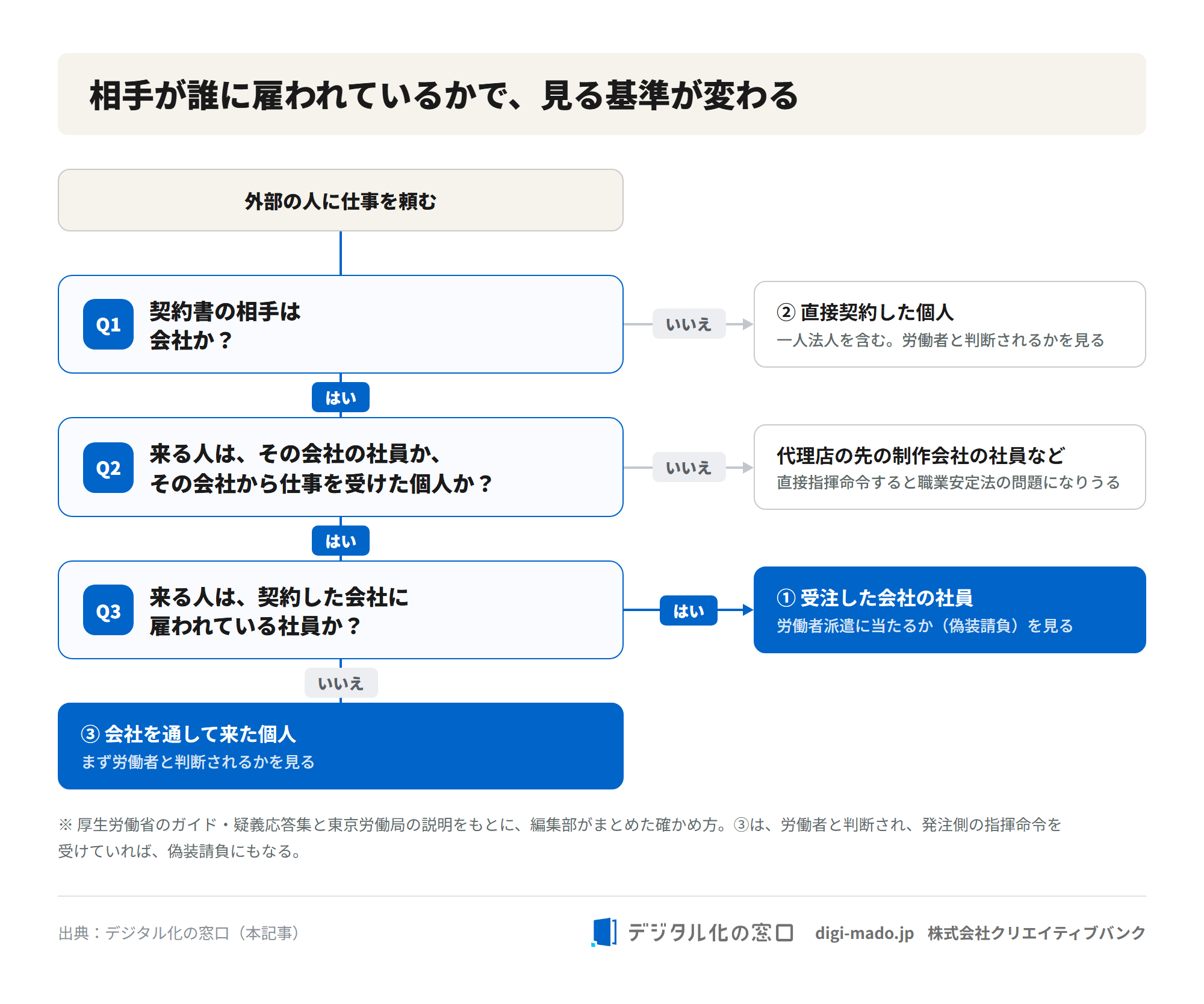業務委託の相手が誰に雇われているかを、契約書の相手と来る人の雇われ方で確かめ、受注した会社の社員、直接契約した個人、会社を通して来た個人に分ける図