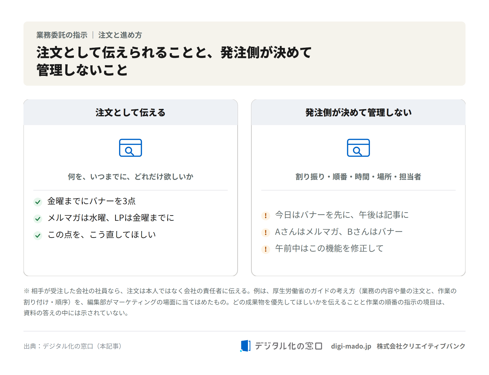注文として伝えられること（成果物・期日・修正の例）と、発注側が決めて管理しないこと（作業の順番・割り振り・作業時間の例）を並べた図
