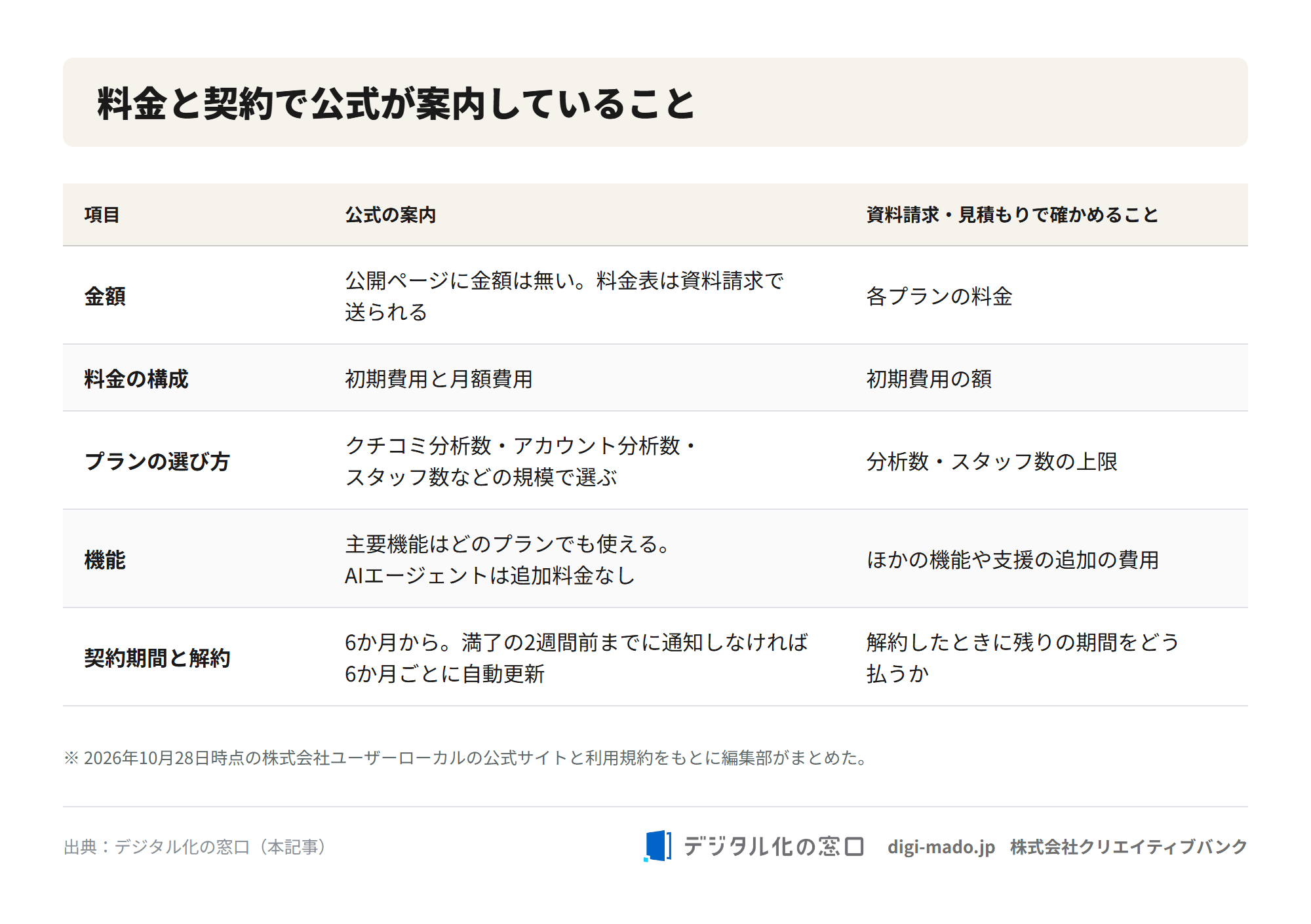 Social Insight の料金と契約について、公式が案内していること(金額は公開ページに無く料金表は資料請求・初期費用と月額費用・分析数とスタッフ数などで選ぶ・主要機能はどのプランでも・契約は6か月からで自動更新)と、資料請求や見積もりで確かめることを並べた表
