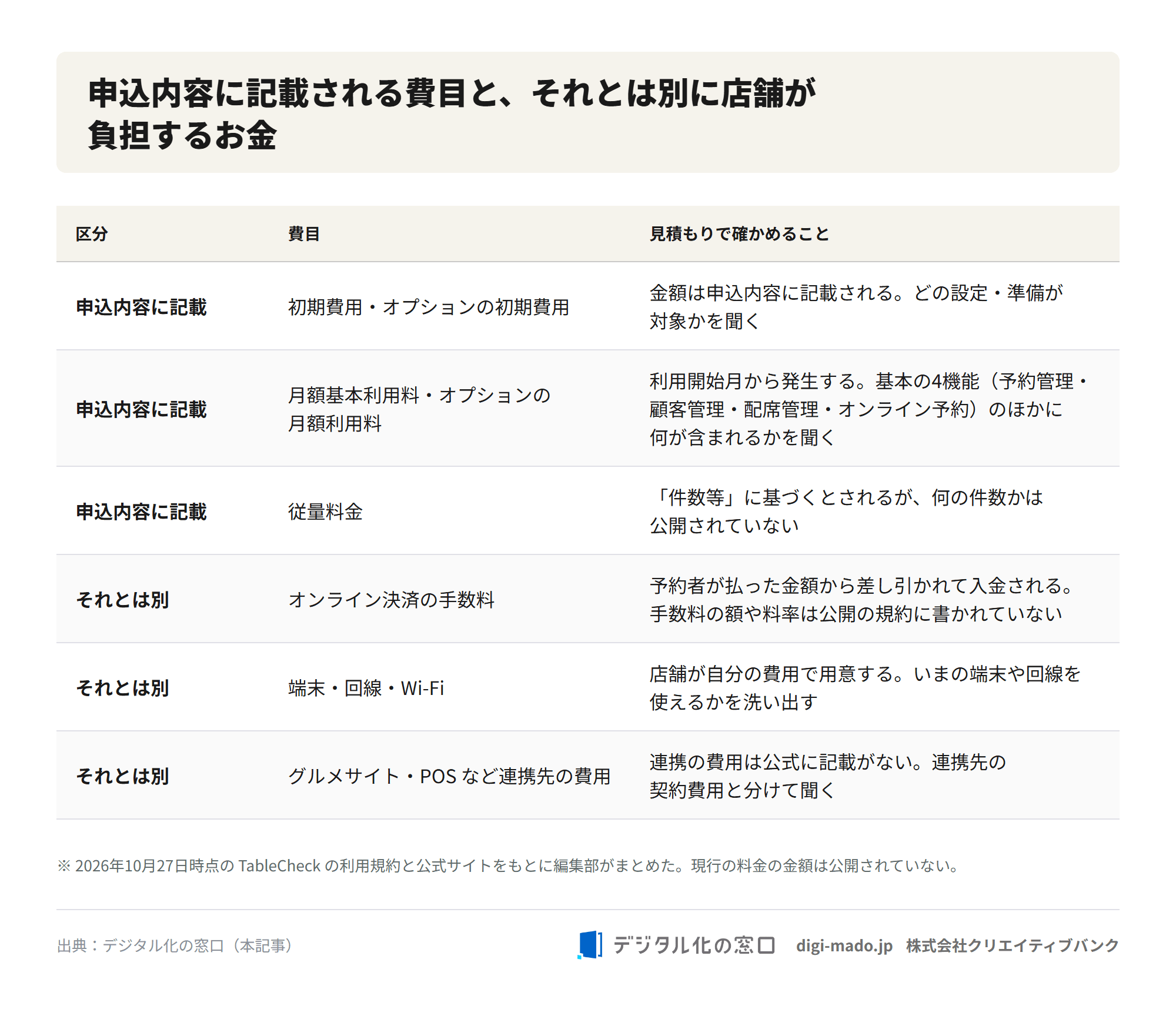 TableCheckの費用の見取り図。申込内容に記載される費目（初期費用・月額基本利用料・オプション・従量料金）と、それとは別に店舗が負担するお金（オンライン決済の手数料・端末と回線・連携先の費用）