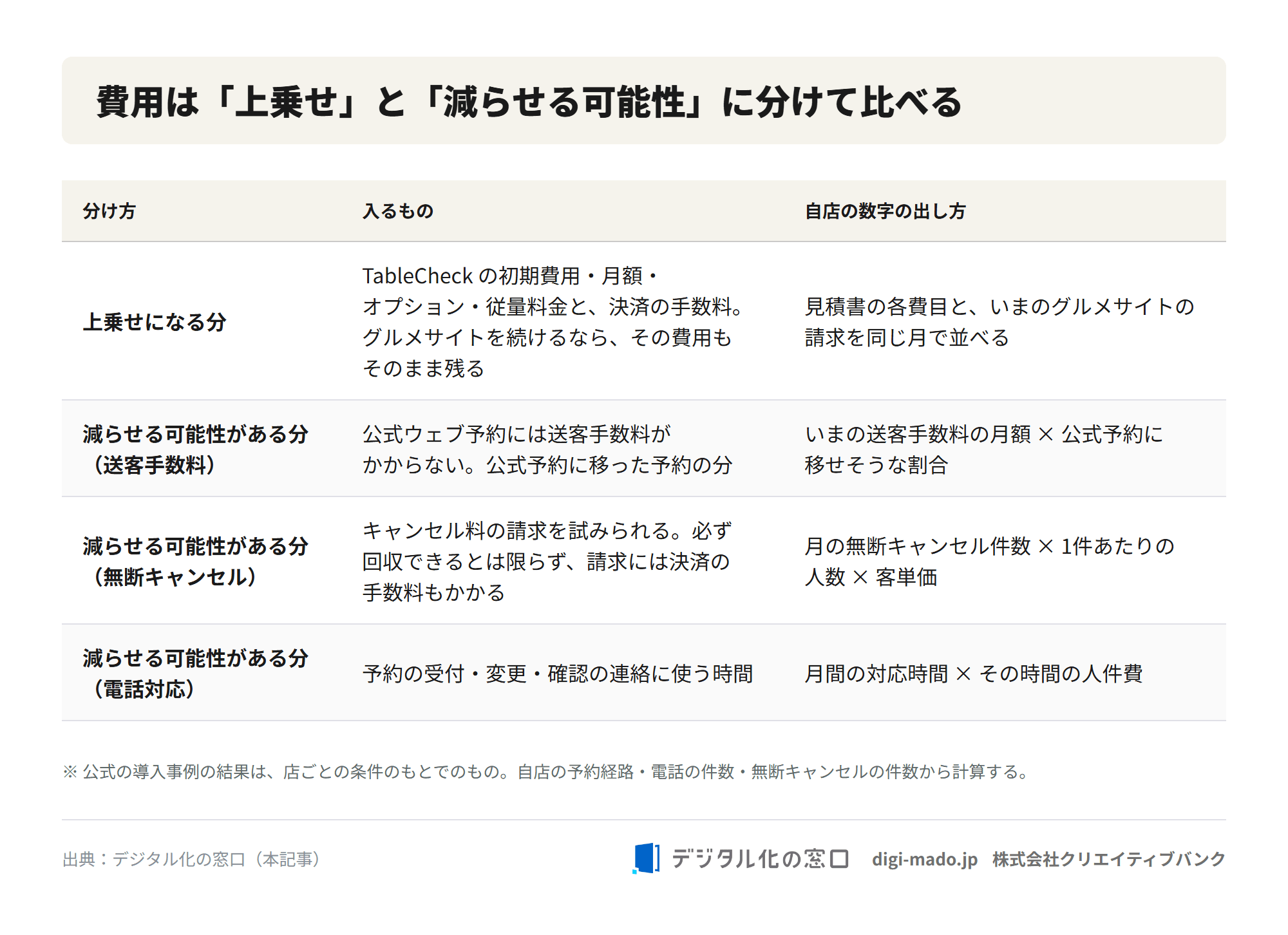 費用を上乗せになる分と減らせる可能性がある分（送客手数料・無断キャンセル・電話対応）に分け、自店の数字の出し方を並べた表