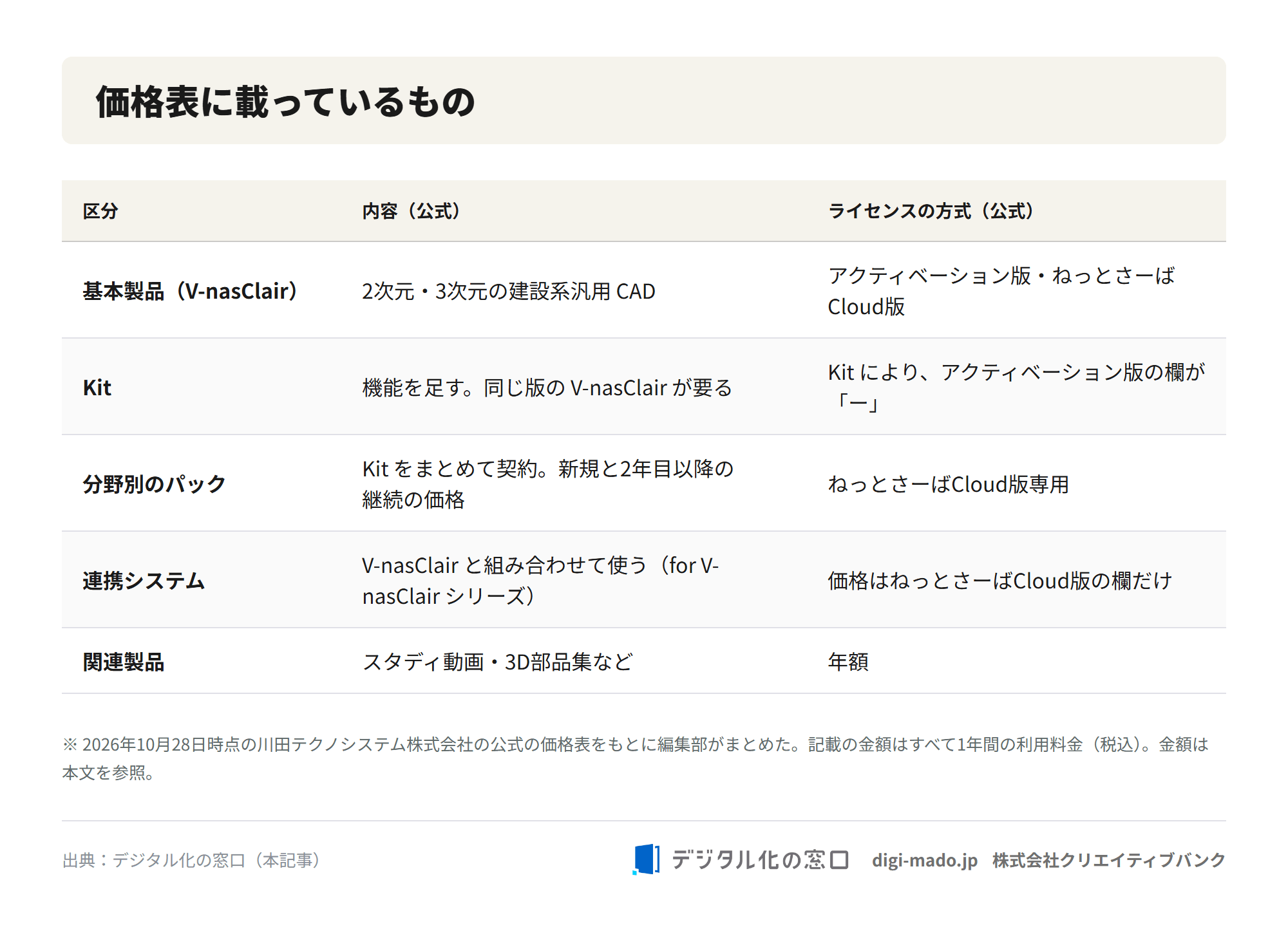 V-nasClair の価格表の構成（基本製品・Kit・分野別のパック・連携システム・関連製品）について、それぞれの内容と、使えるライセンスの方式を並べた表