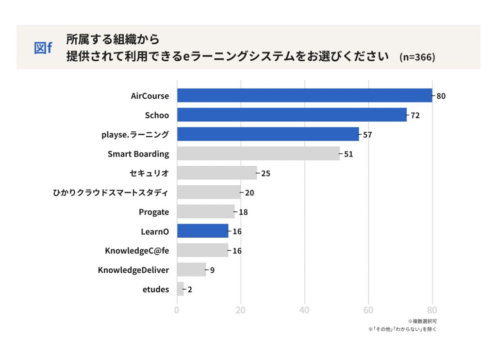 「社会人の学びとeラーニング」調査レポート