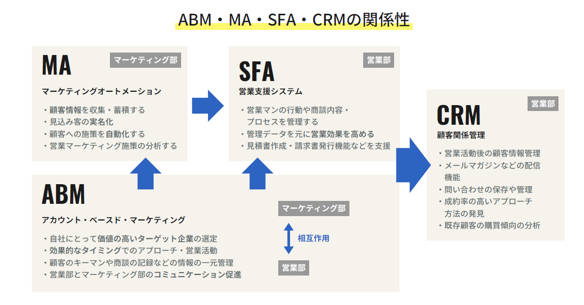 ABM・MA・SFA・CRMの関係性