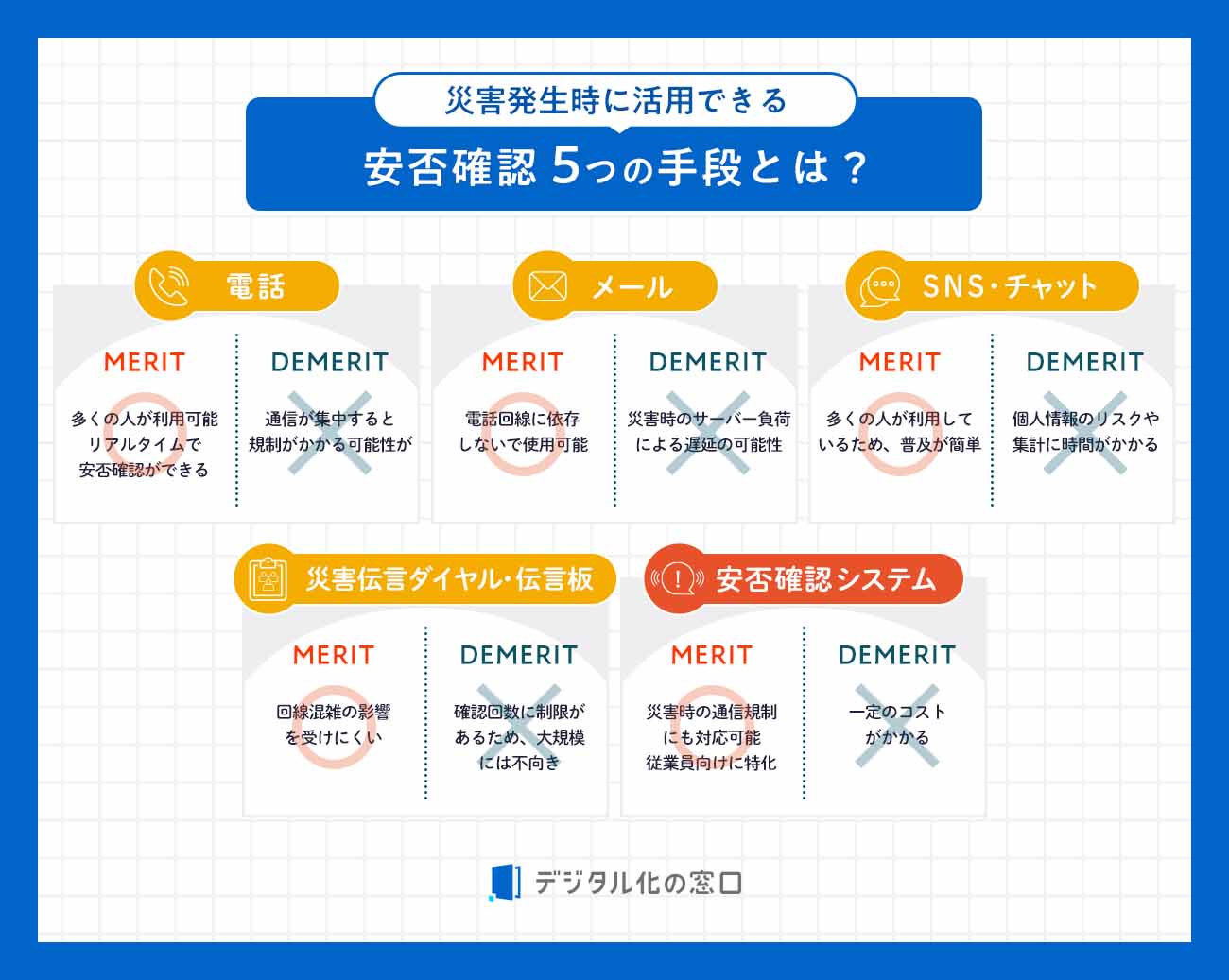 災害発生時に活用できる 安否確認 5つの手段を要約した画像。電話、メール、SNS・チャット、災害伝言ダイヤル・伝言板、安否確認システムがある。