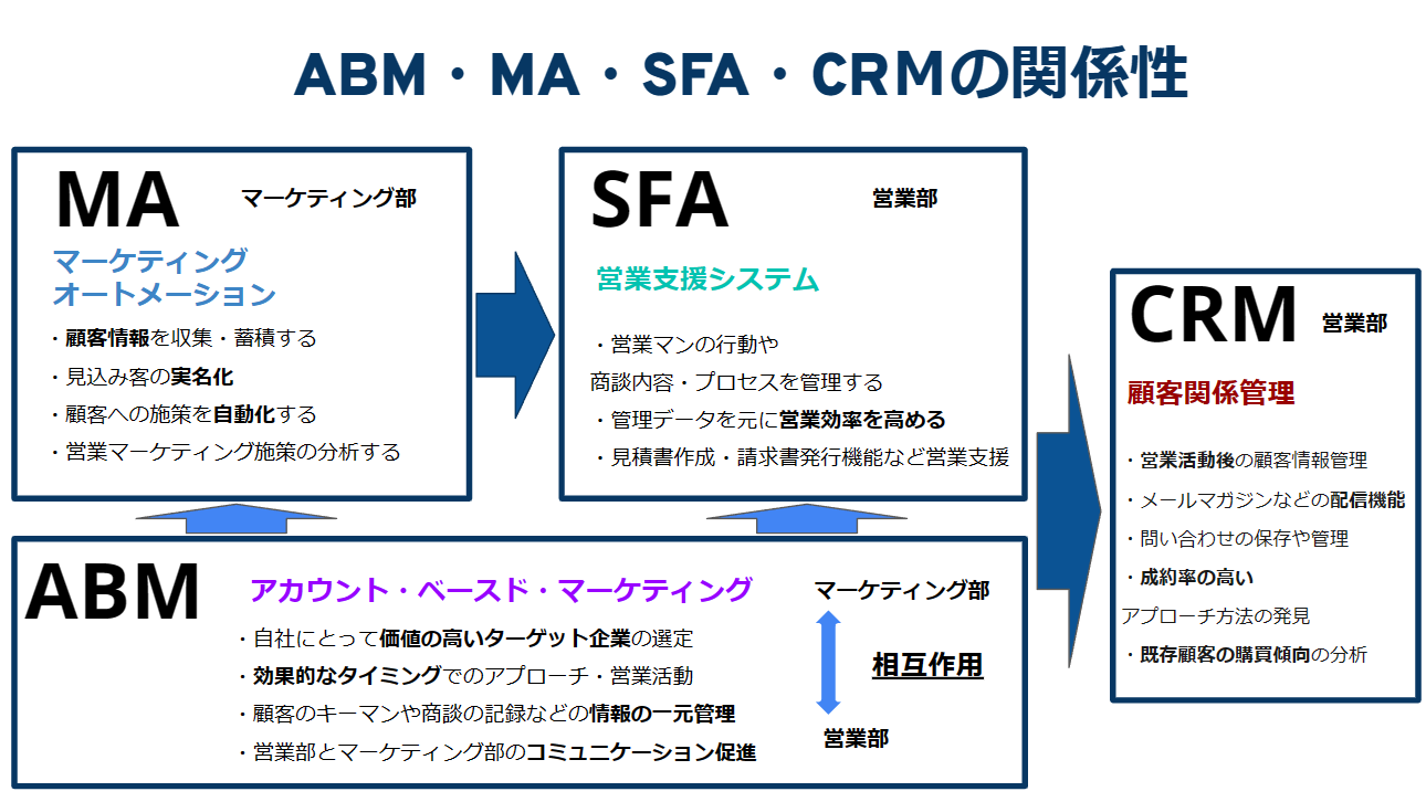 ABMツールとMA・SFA・CRMとの関係性