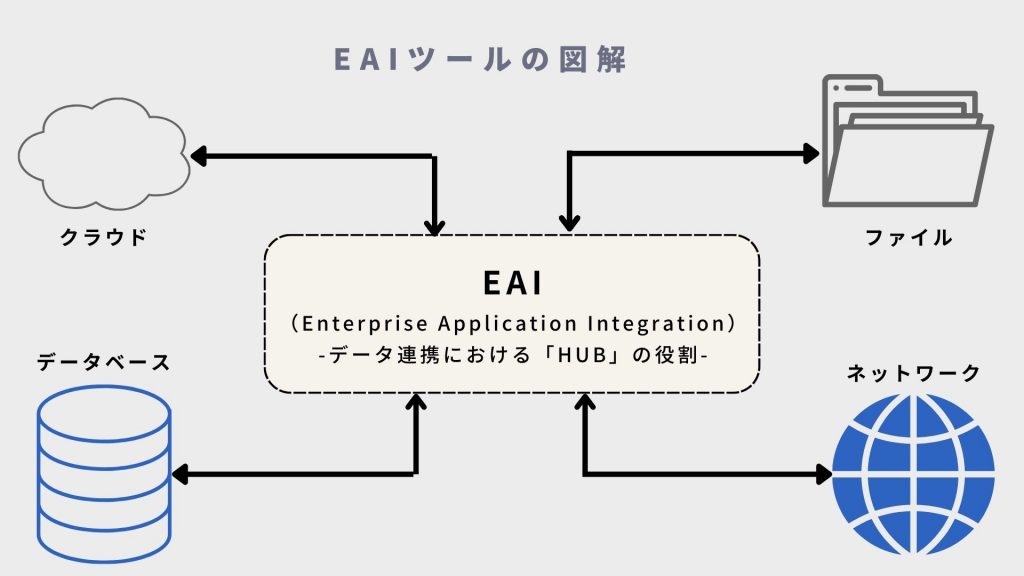 EAIツールの図解