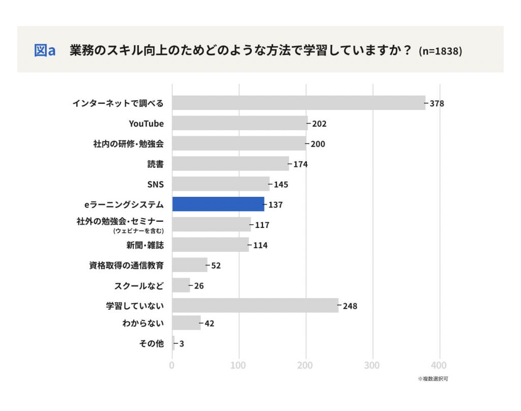 業務のスキル向上のためどのような方法で学習していますか？ アンケート結果事実