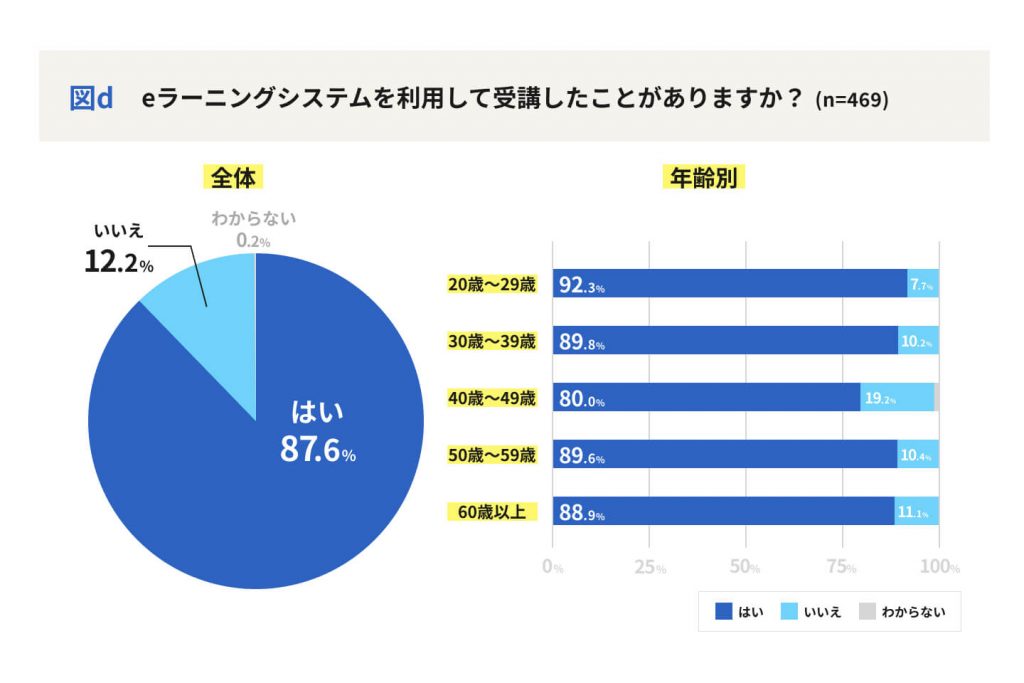 eラーニングシステムを利用して受講したことがありますか？　アンケート結果事実