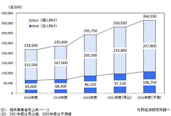 図1：国内におけるeラーニング市場規模の推移と予測（出典：矢野経済研究所）