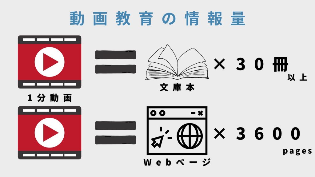 動画教育の重要性