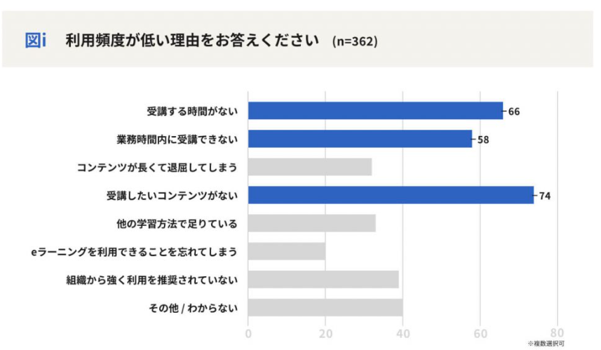 eラーニング 利用頻度が低い理由