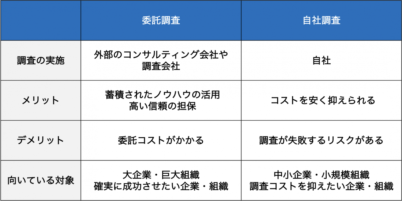 自社調査と委託調査