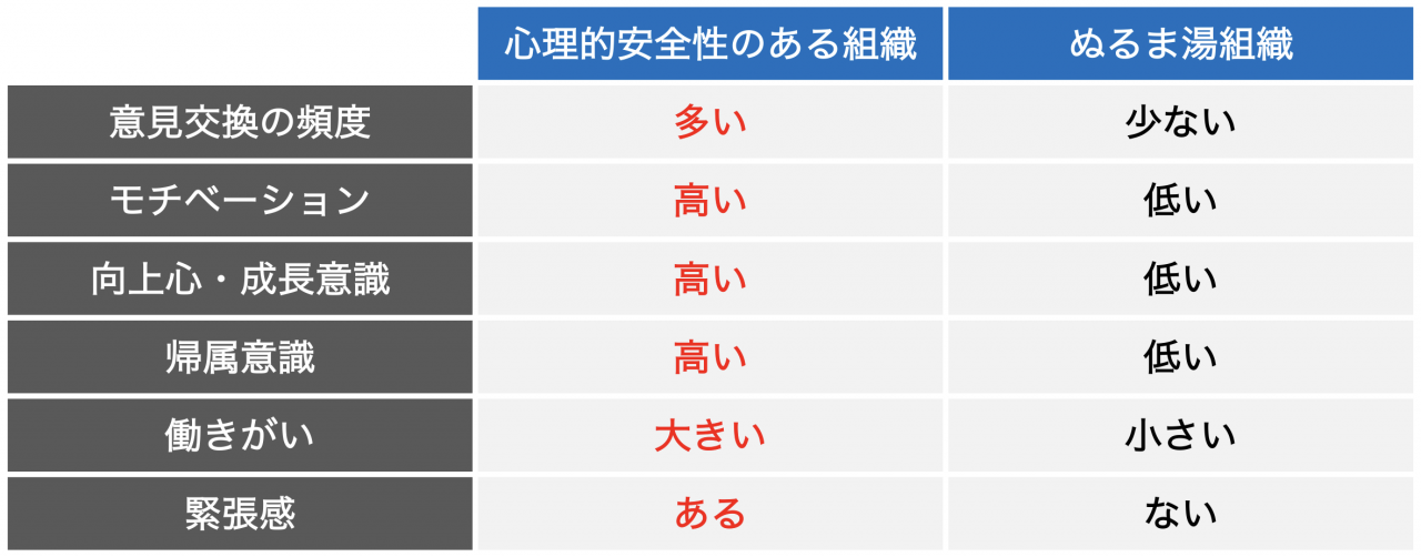 心理的安全性が担保されている組織とぬるま湯組織との違い