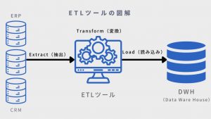 "ETLとは「Extract＝抽出」「Transform＝加工」「Load＝入力」の3つをまとめたもの、すなわちデータの抽出・加工・入力を行うための機能です。社内に散在している情報や、複数の既存システムのデータなどを抽出して、必要に応じて変換と加工を行い、その先にあるDWH（データウェアハウス＝データの倉庫）に有用な情報として送出してくれるツールです。</p