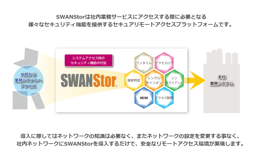 SWANStor（スワンストア） ロゴ