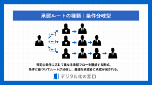 承認ルートの種類2つ目、条件分岐型を解説する画像。
