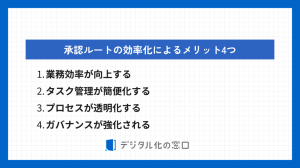 業務効率が向上する、タスク管理が簡便化する、プロセスが透明化する、ガバナンスが強化されるの4点。