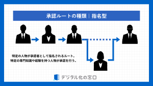 承認ルートの種類4つ目、指名型のルートを解説する画像。