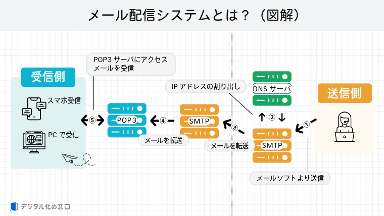 About Mail Delivery System