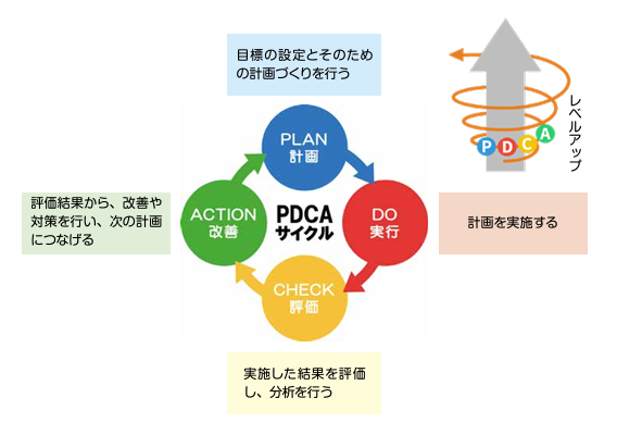 PDCA cycle, Ministry of Health, Labor and Welfare